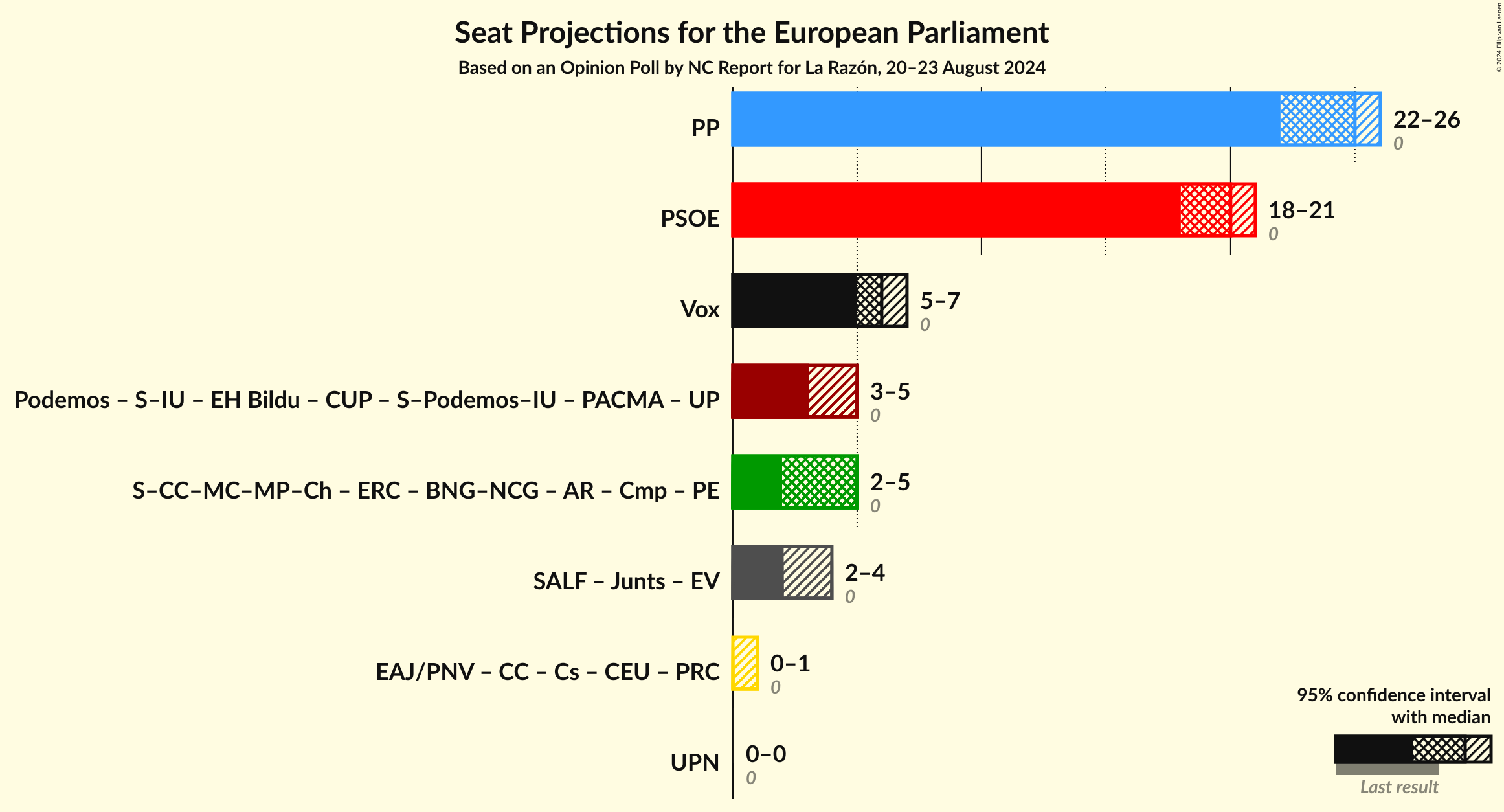 Graph with coalitions seats not yet produced