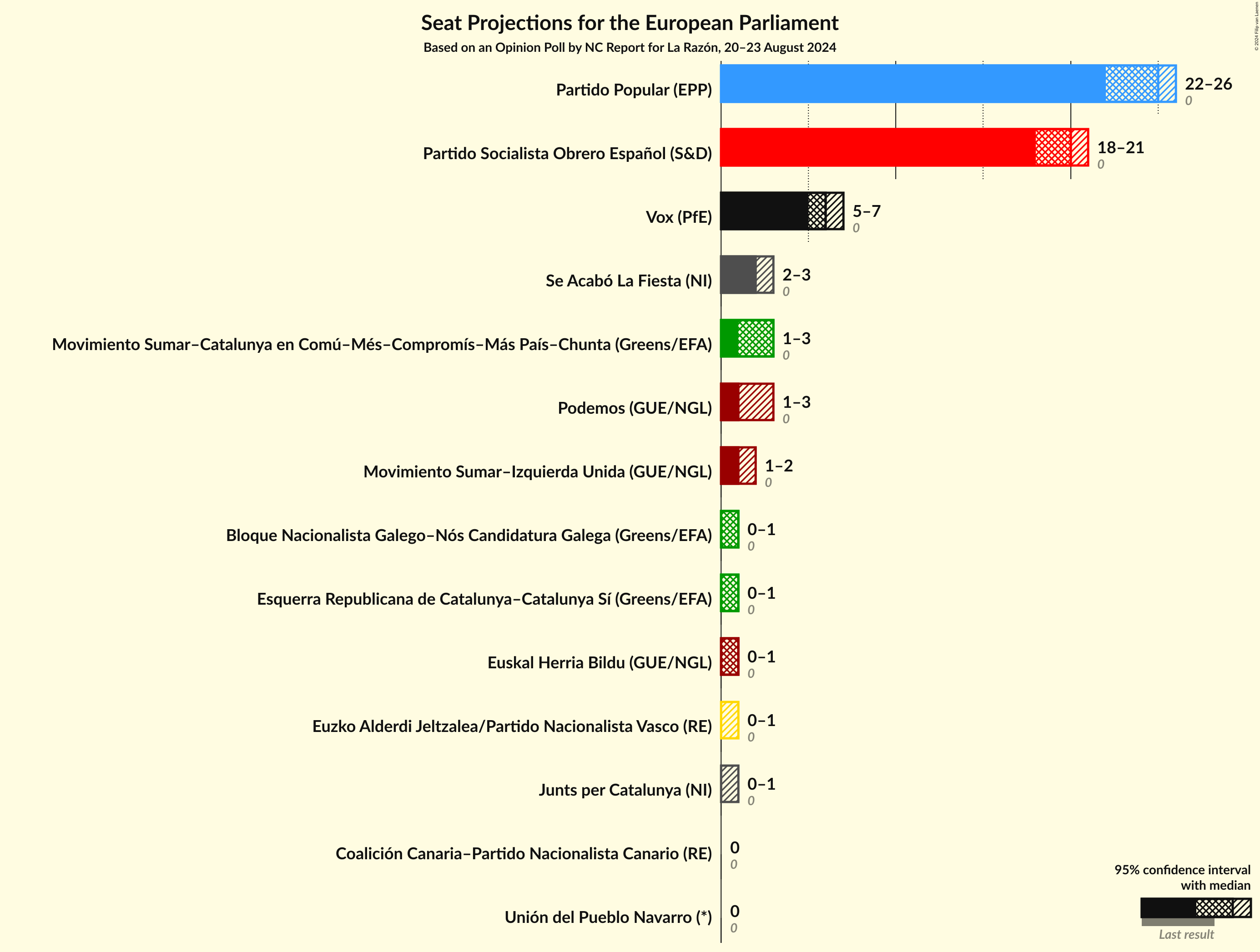 Graph with seats not yet produced