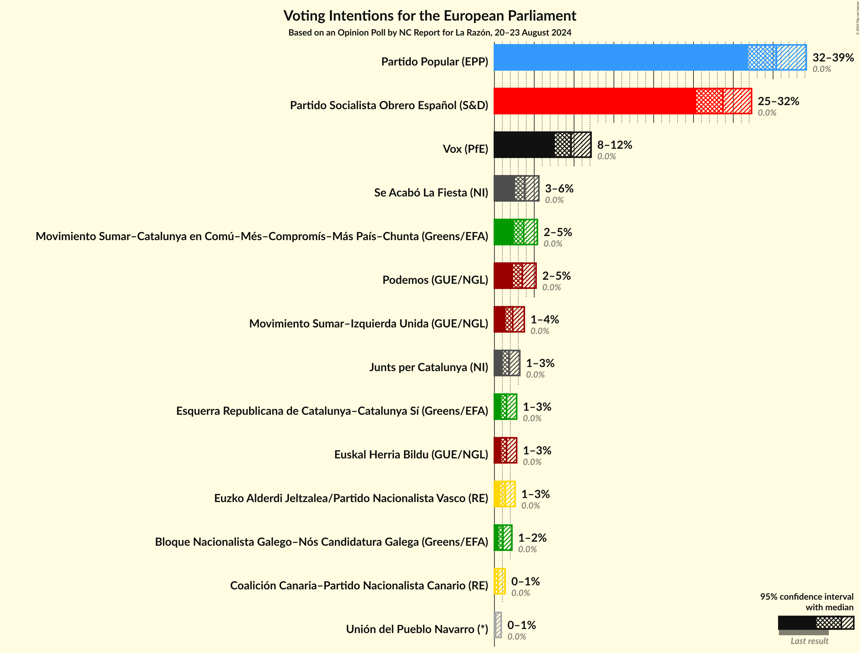 Graph with voting intentions not yet produced