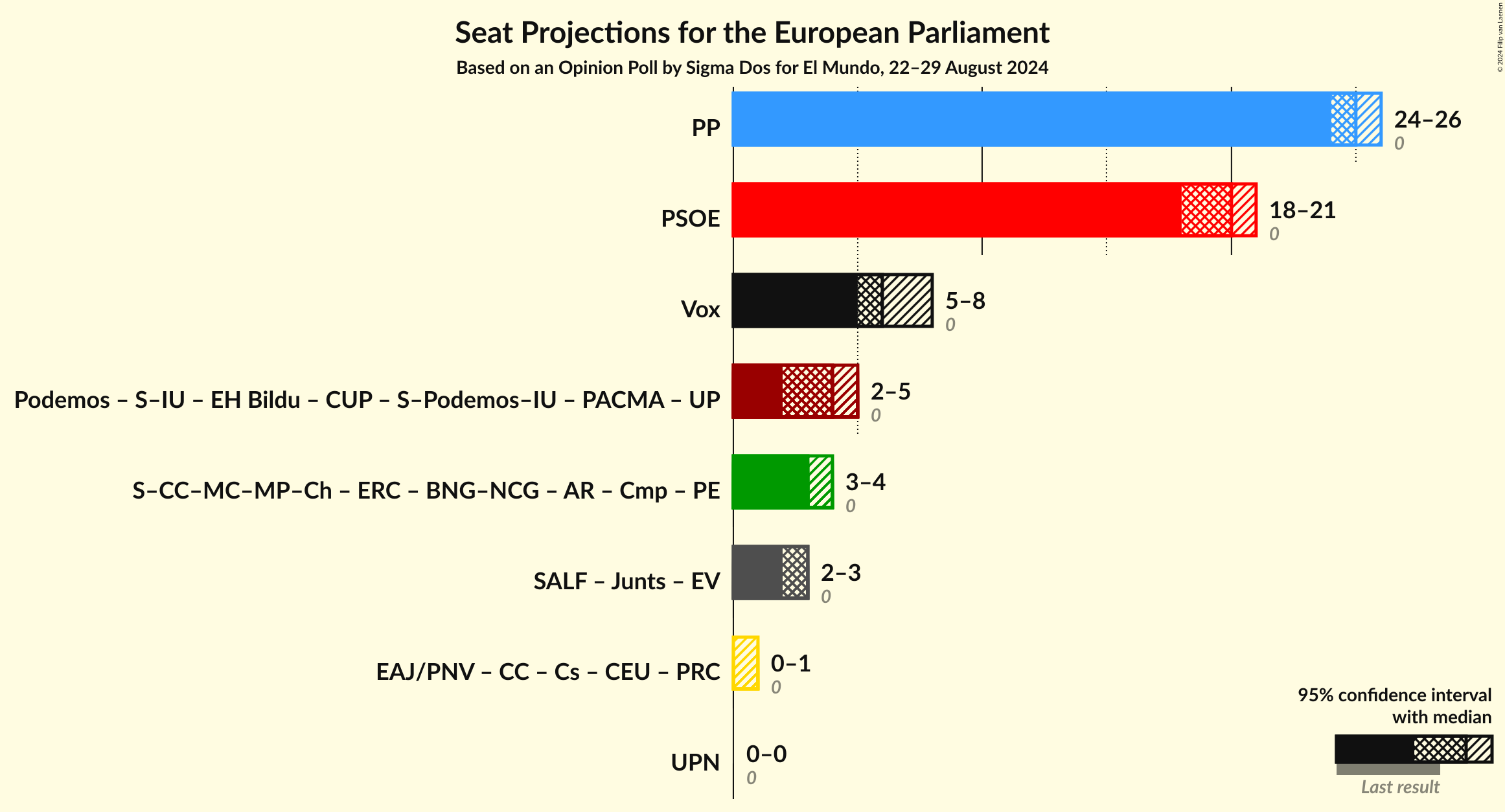 Graph with coalitions seats not yet produced