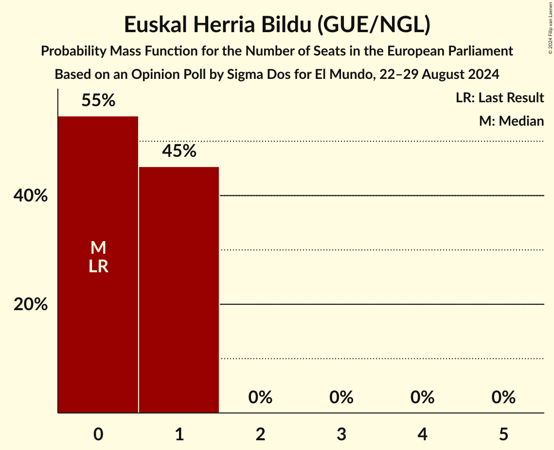 Graph with seats probability mass function not yet produced