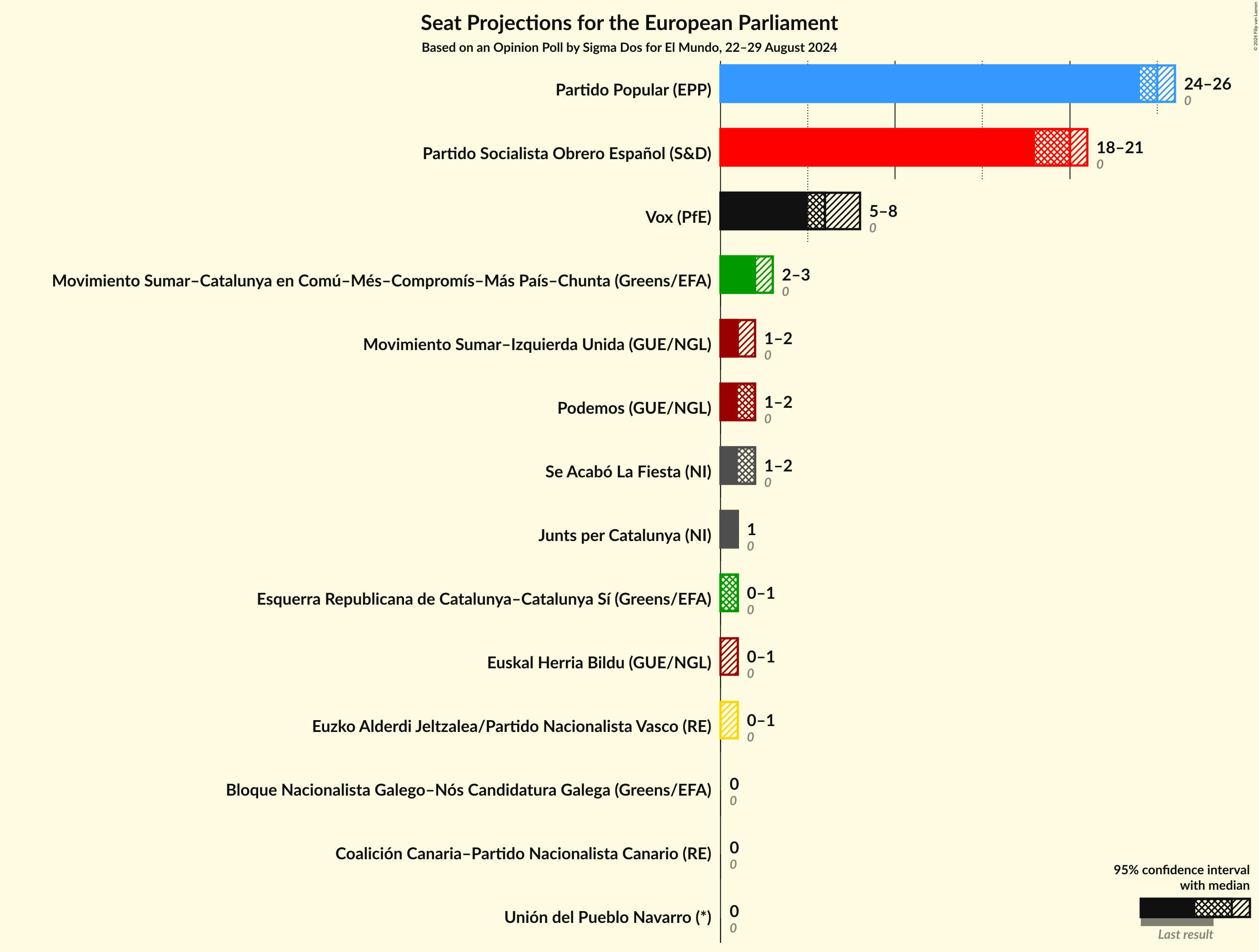 Graph with seats not yet produced