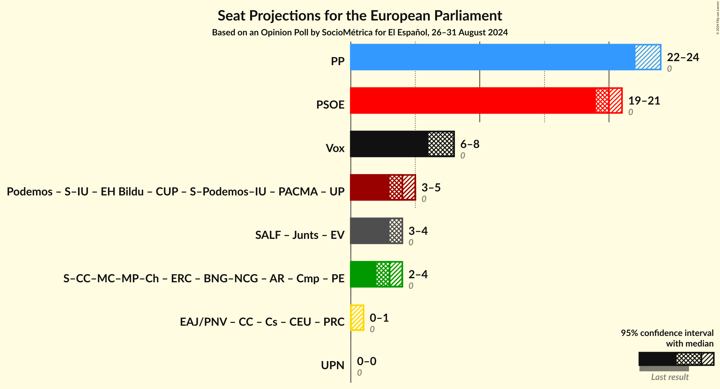 Graph with coalitions seats not yet produced