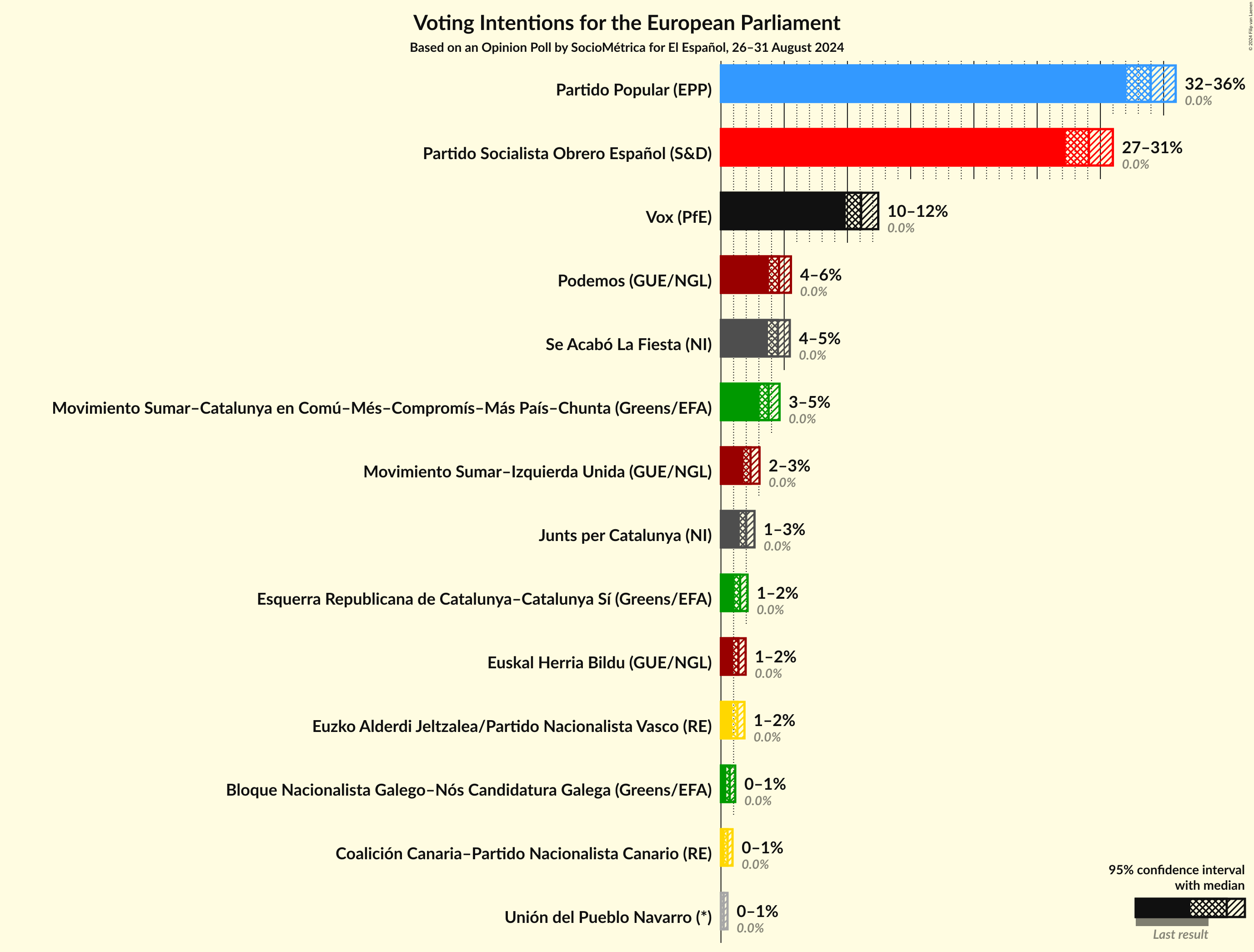 Graph with voting intentions not yet produced