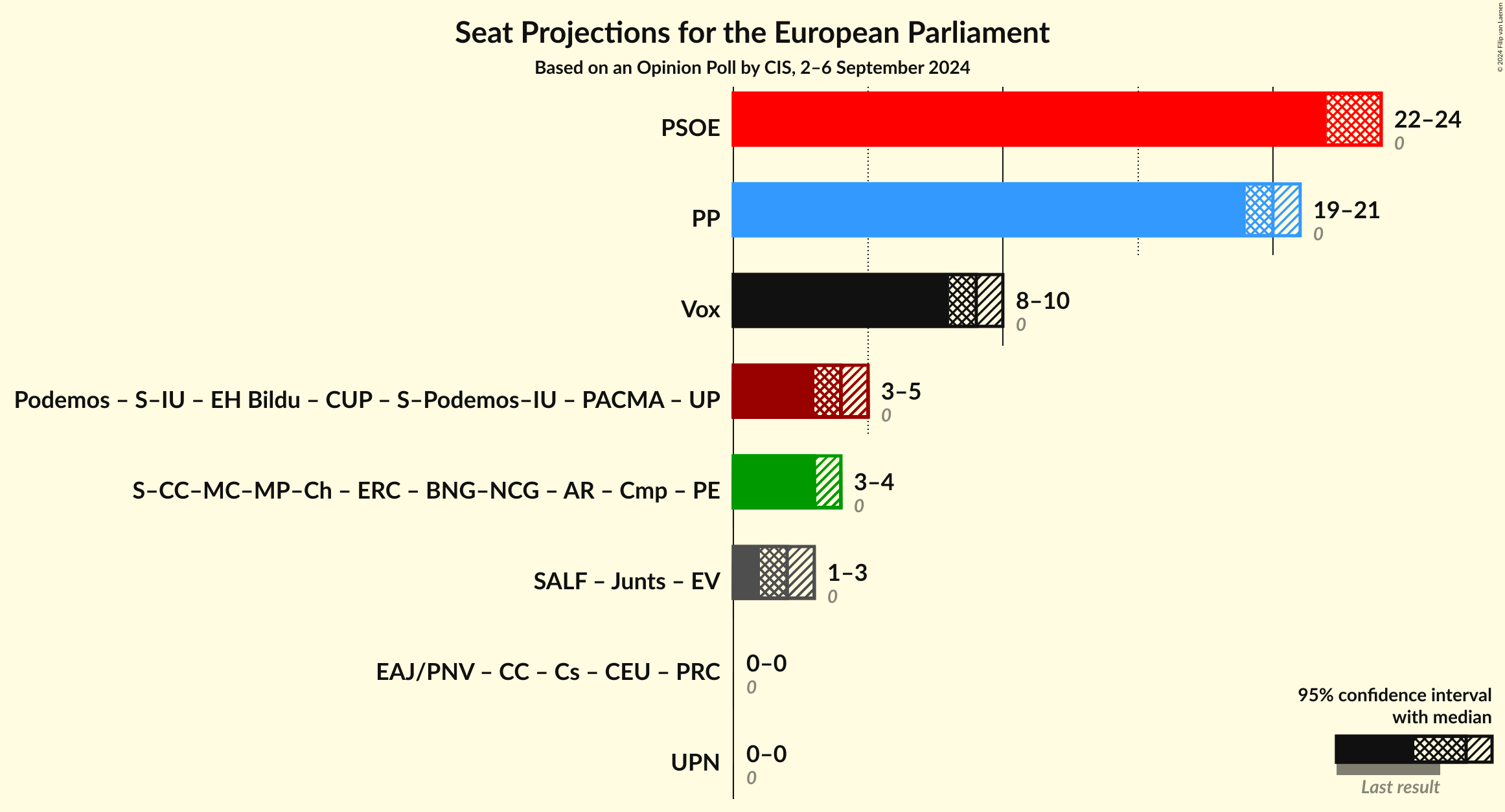 Graph with coalitions seats not yet produced