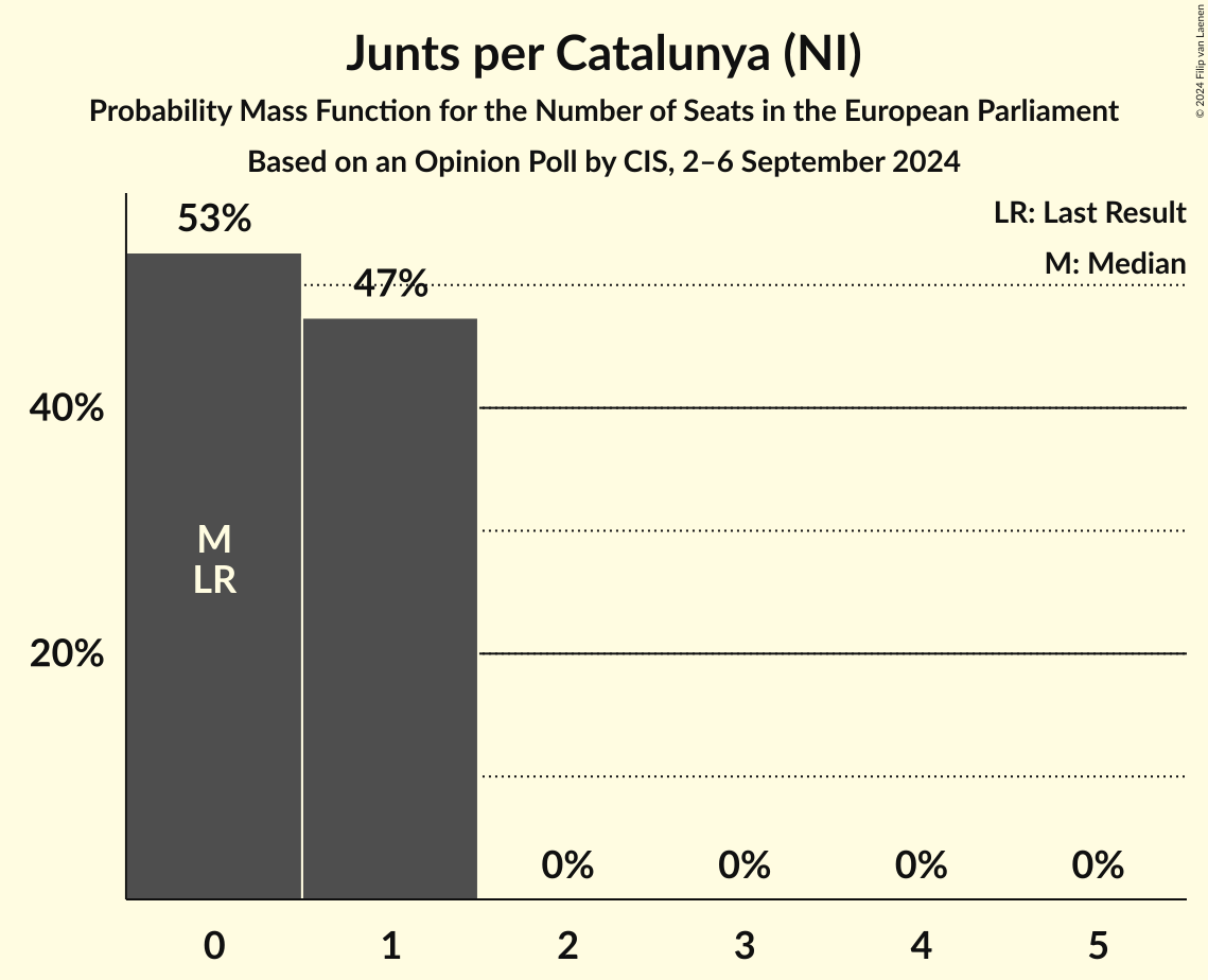 Graph with seats probability mass function not yet produced