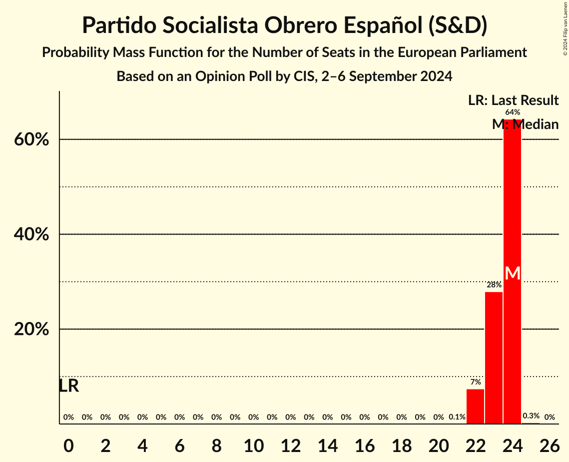 Graph with seats probability mass function not yet produced