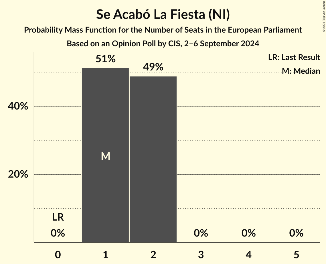 Graph with seats probability mass function not yet produced