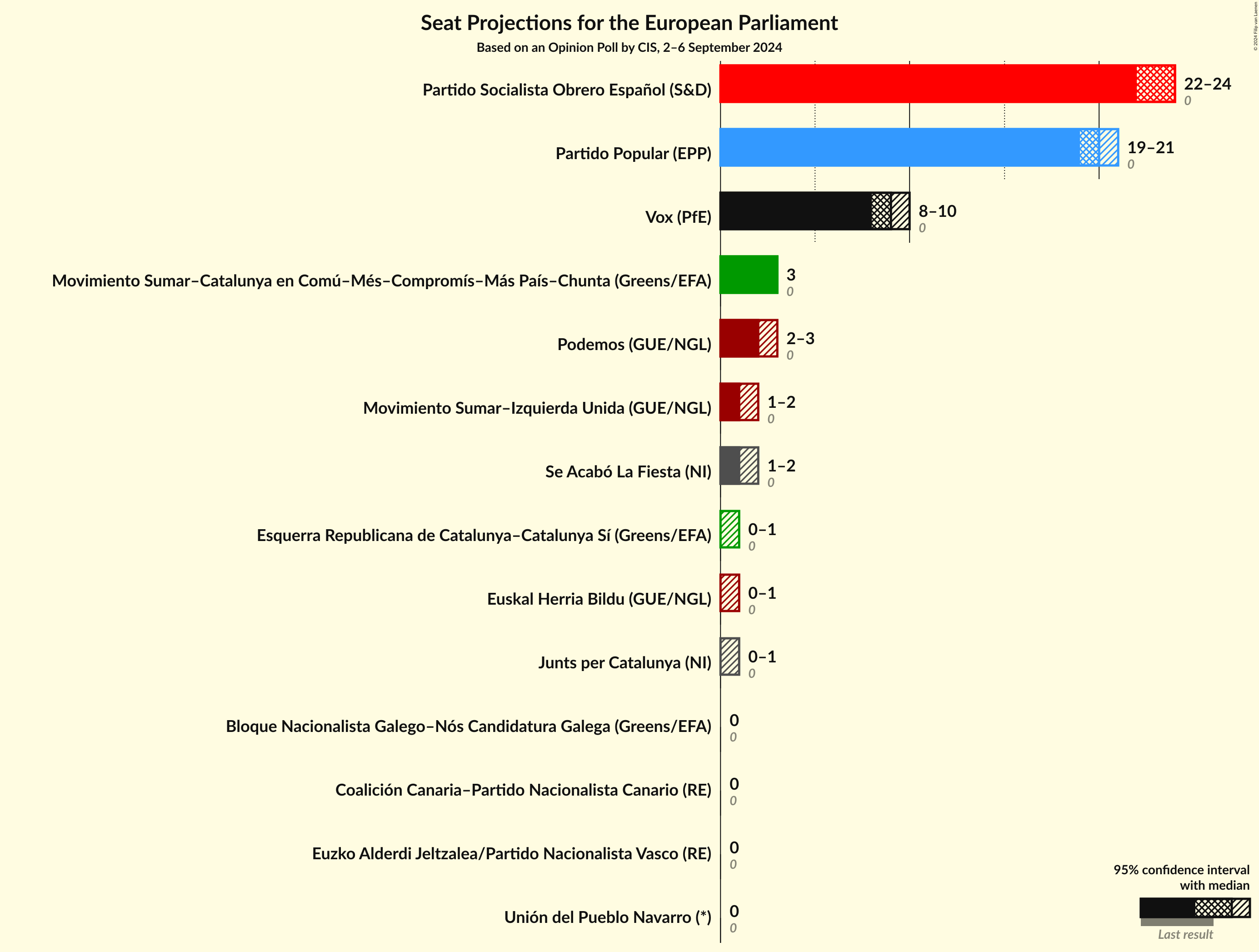 Graph with seats not yet produced