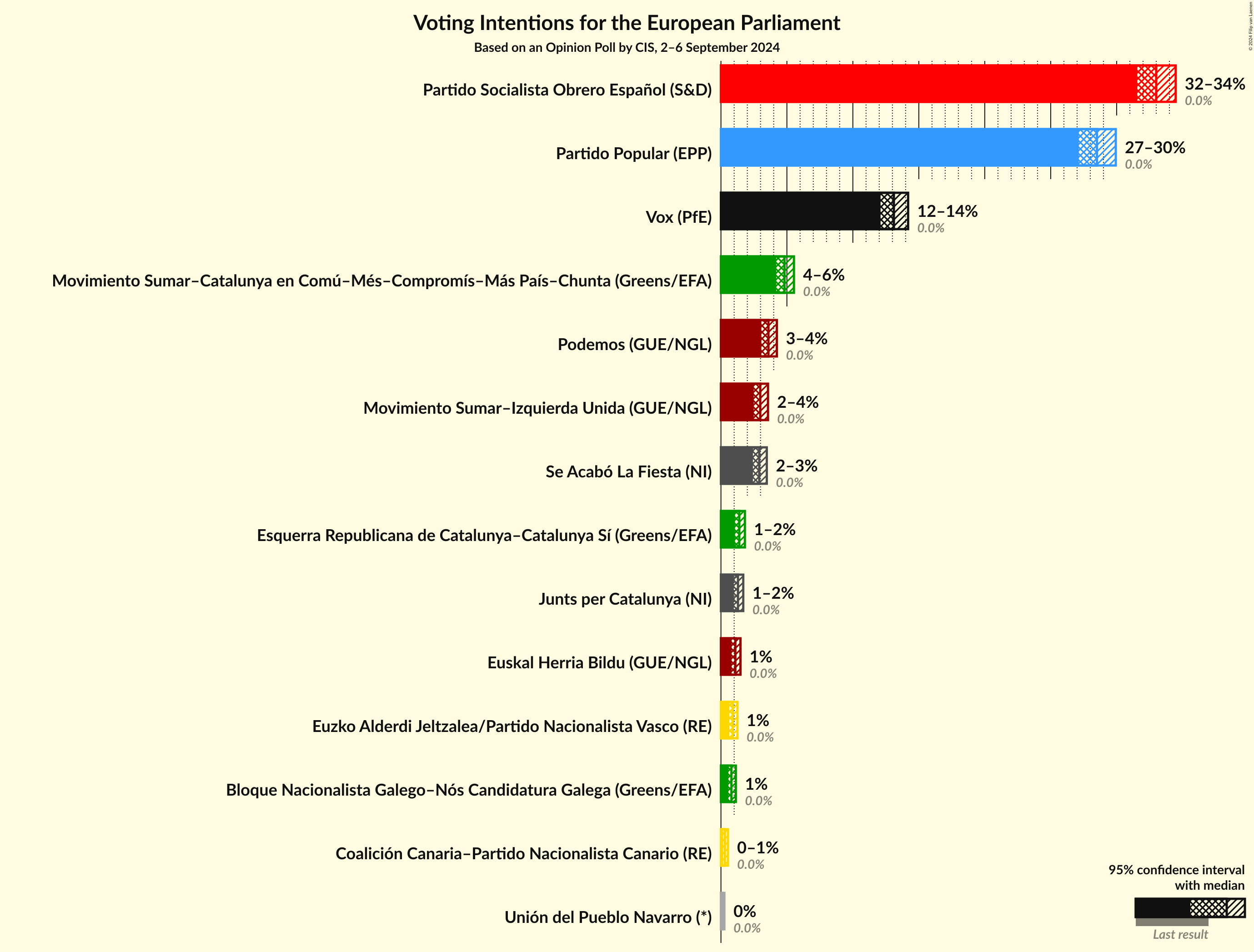 Graph with voting intentions not yet produced