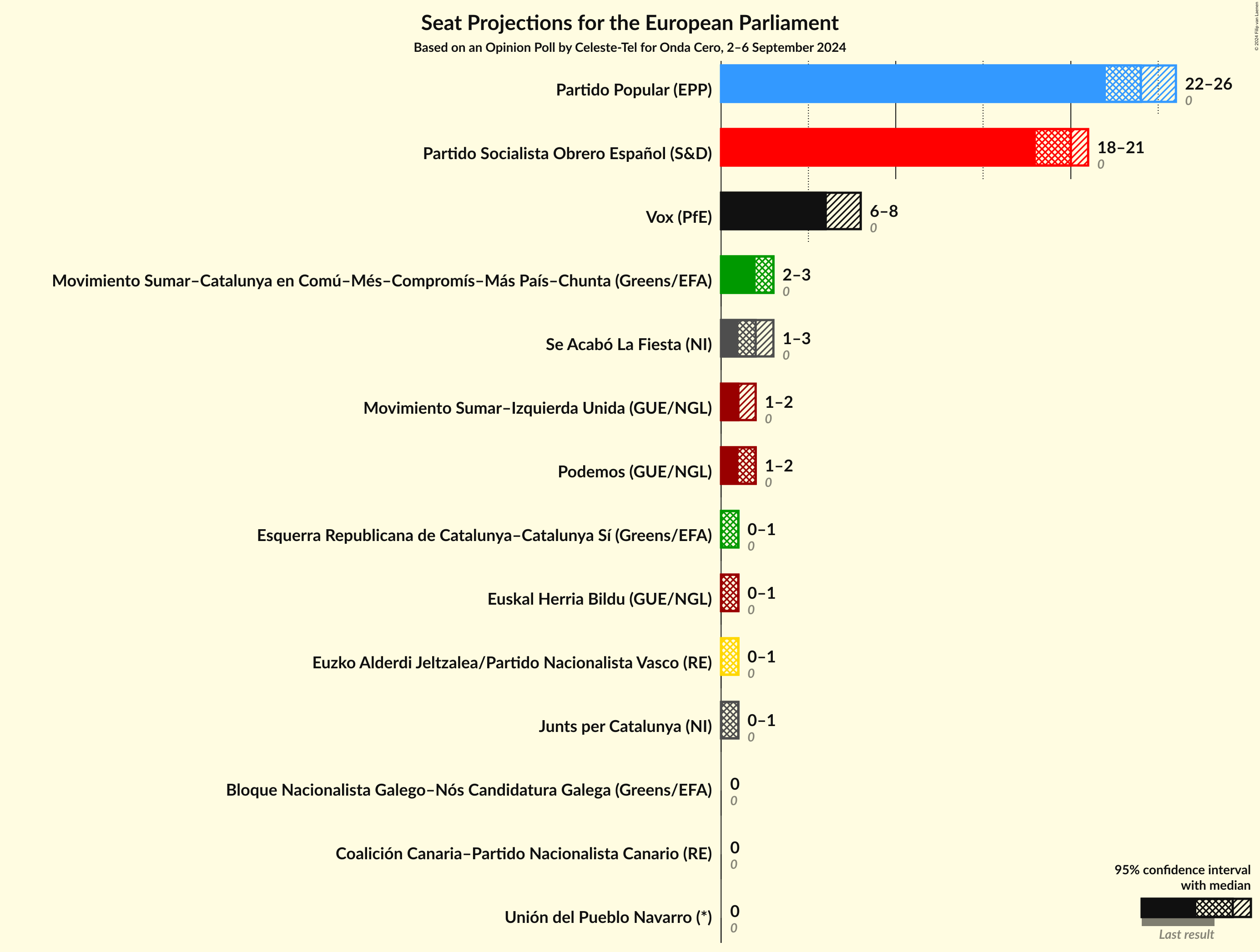 Graph with seats not yet produced