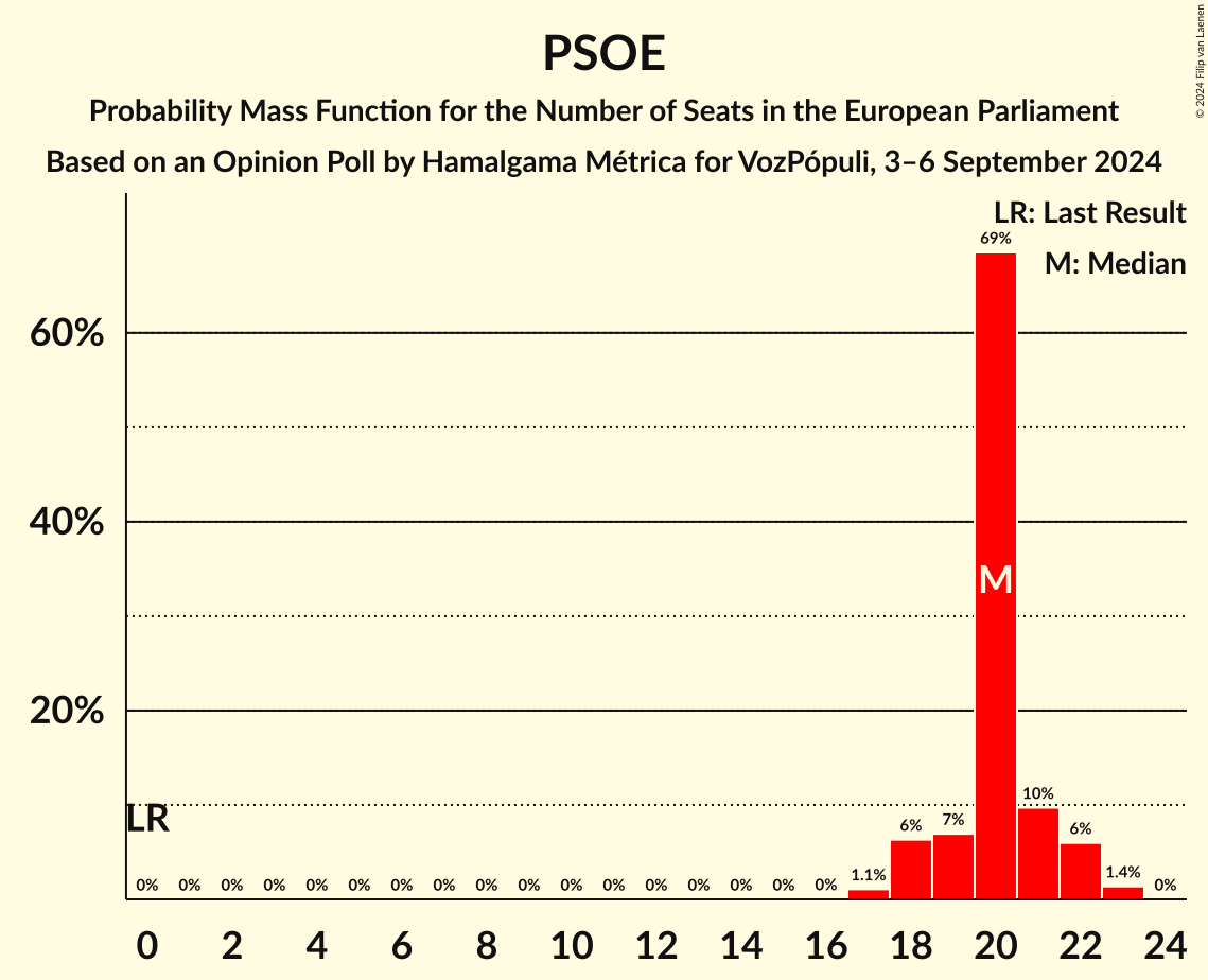 Graph with seats probability mass function not yet produced