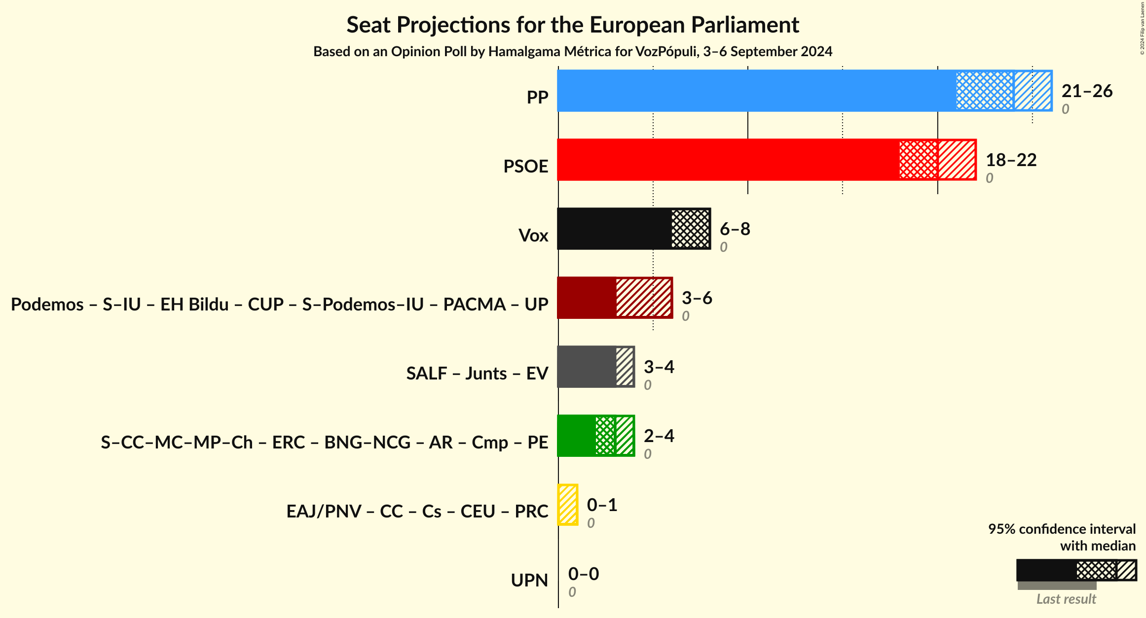 Graph with coalitions seats not yet produced