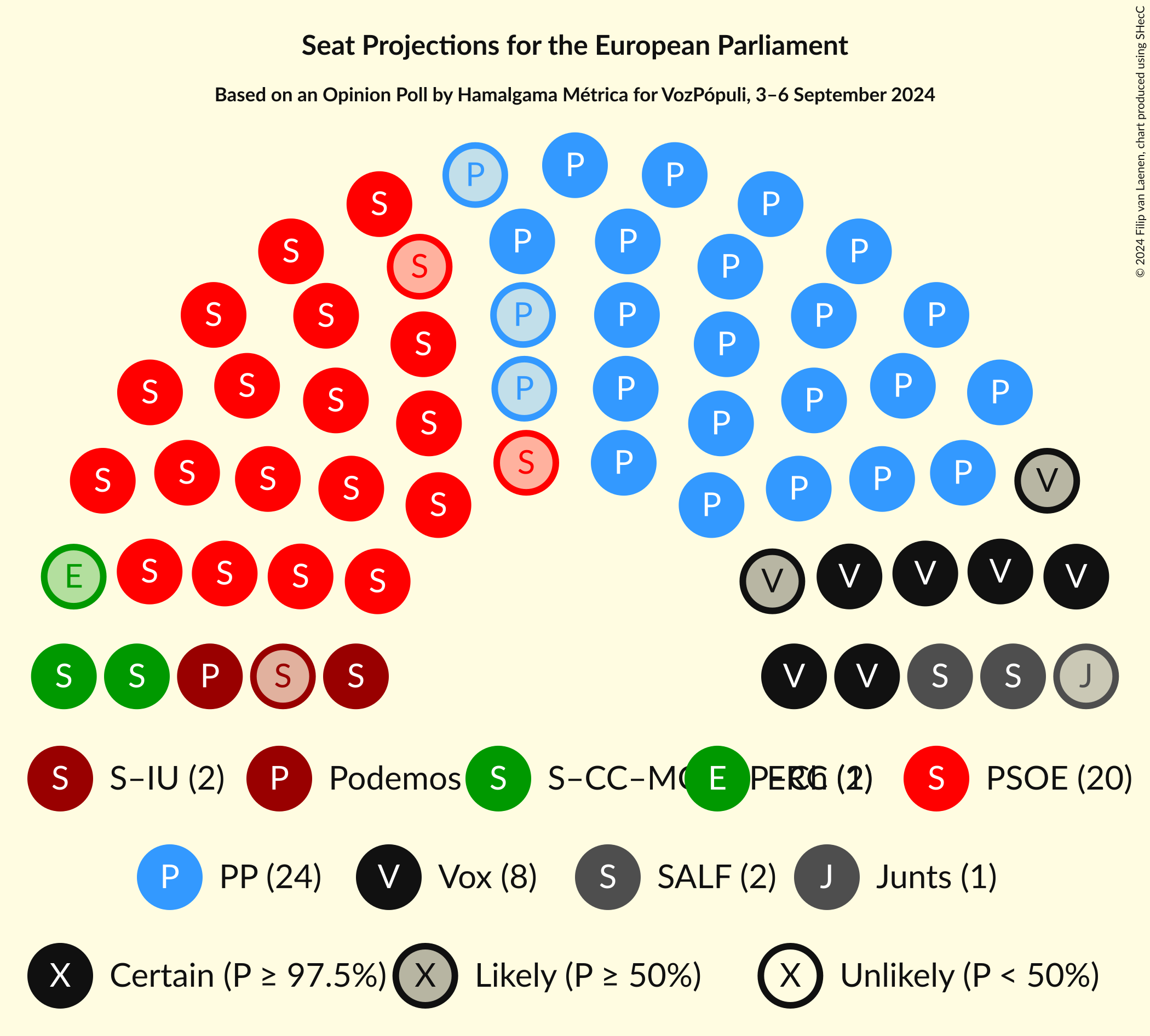 Graph with seating plan not yet produced