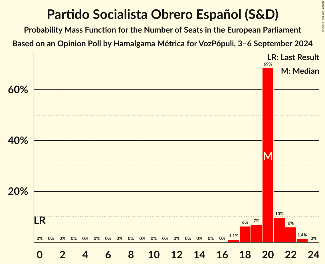 Graph with seats probability mass function not yet produced