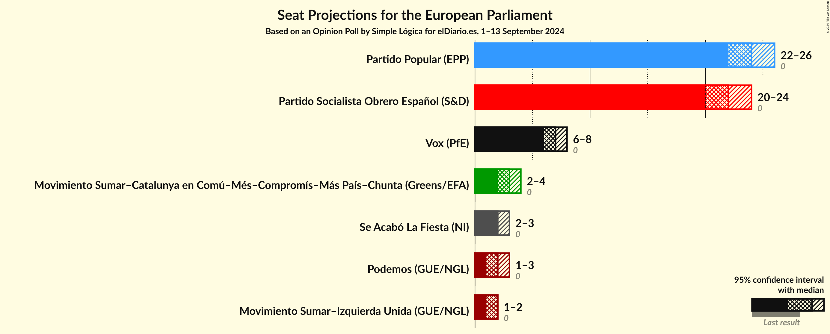 Graph with seats not yet produced