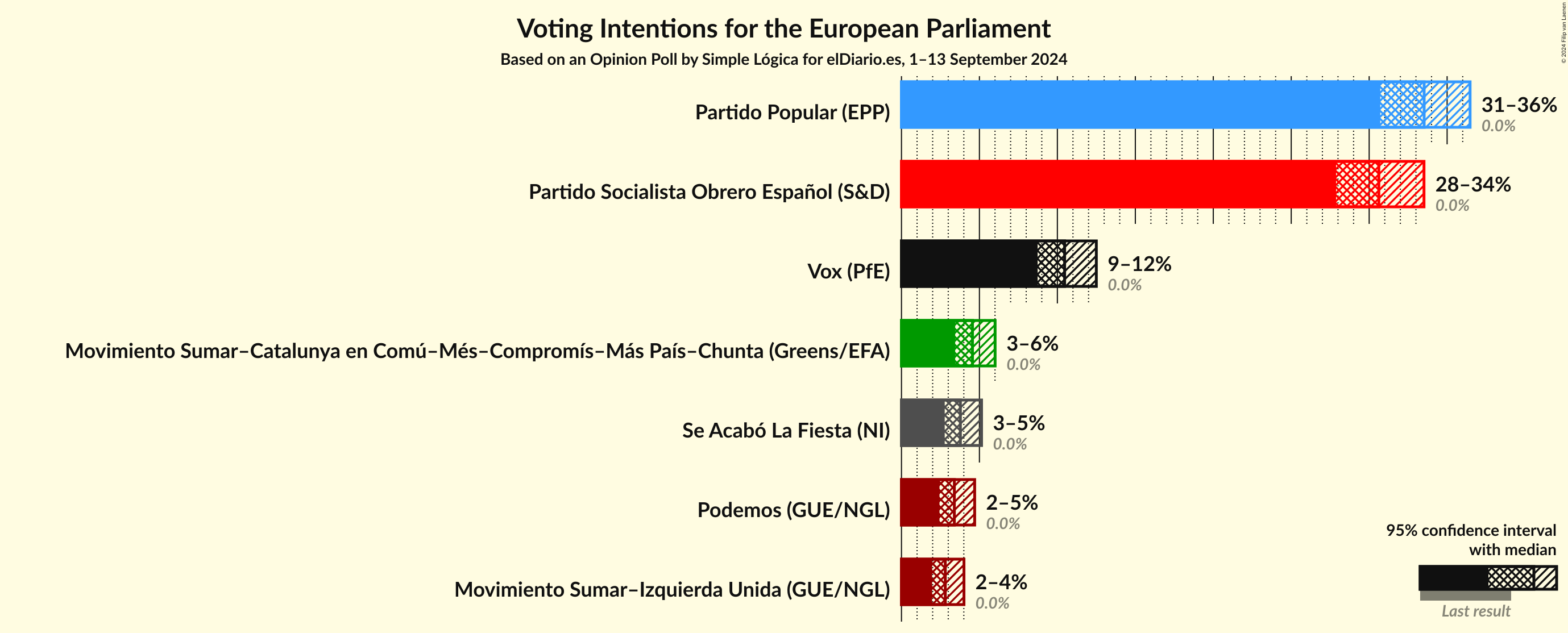 Graph with voting intentions not yet produced