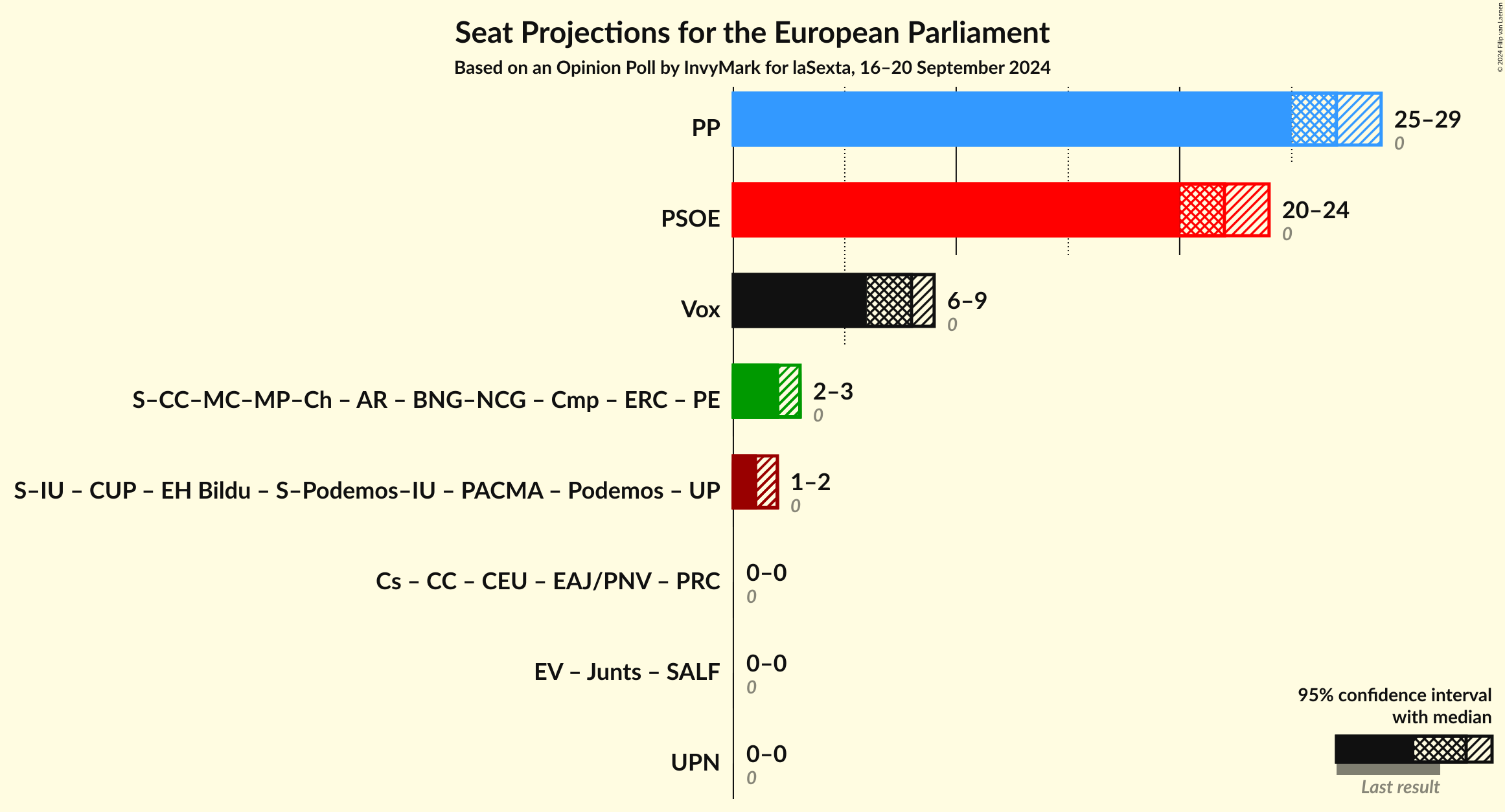 Graph with coalitions seats not yet produced