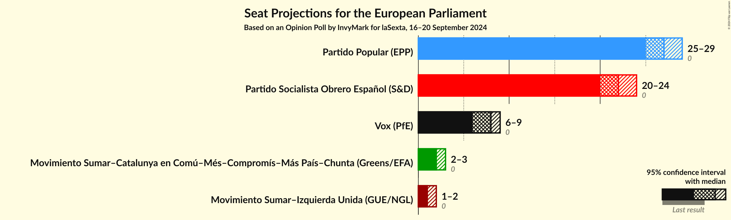 Graph with seats not yet produced