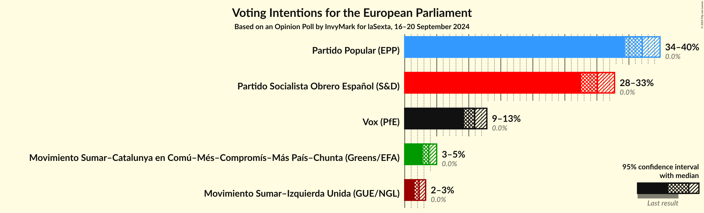 Graph with voting intentions not yet produced