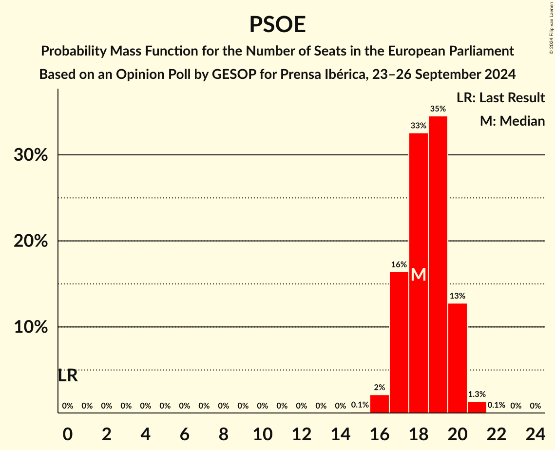 Graph with seats probability mass function not yet produced