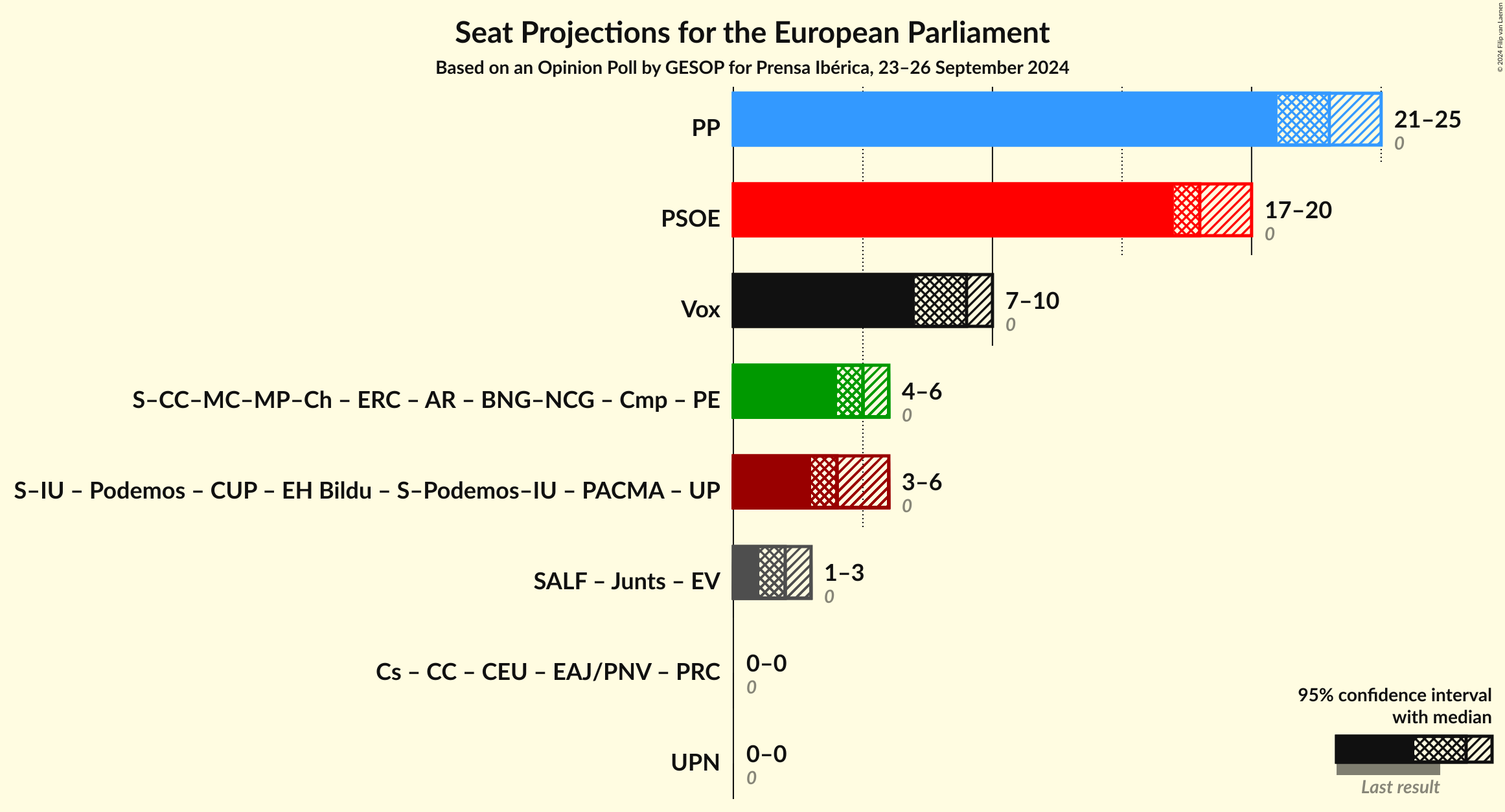 Graph with coalitions seats not yet produced