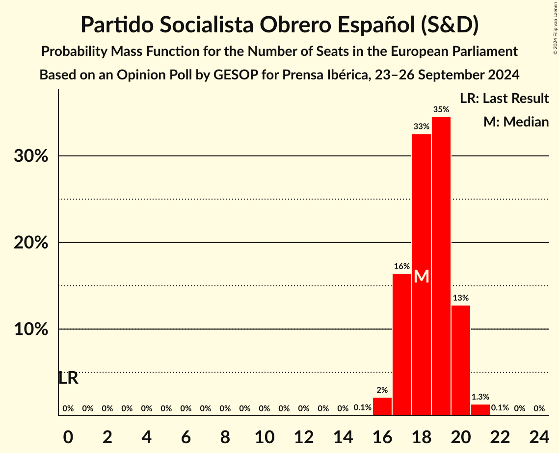 Graph with seats probability mass function not yet produced