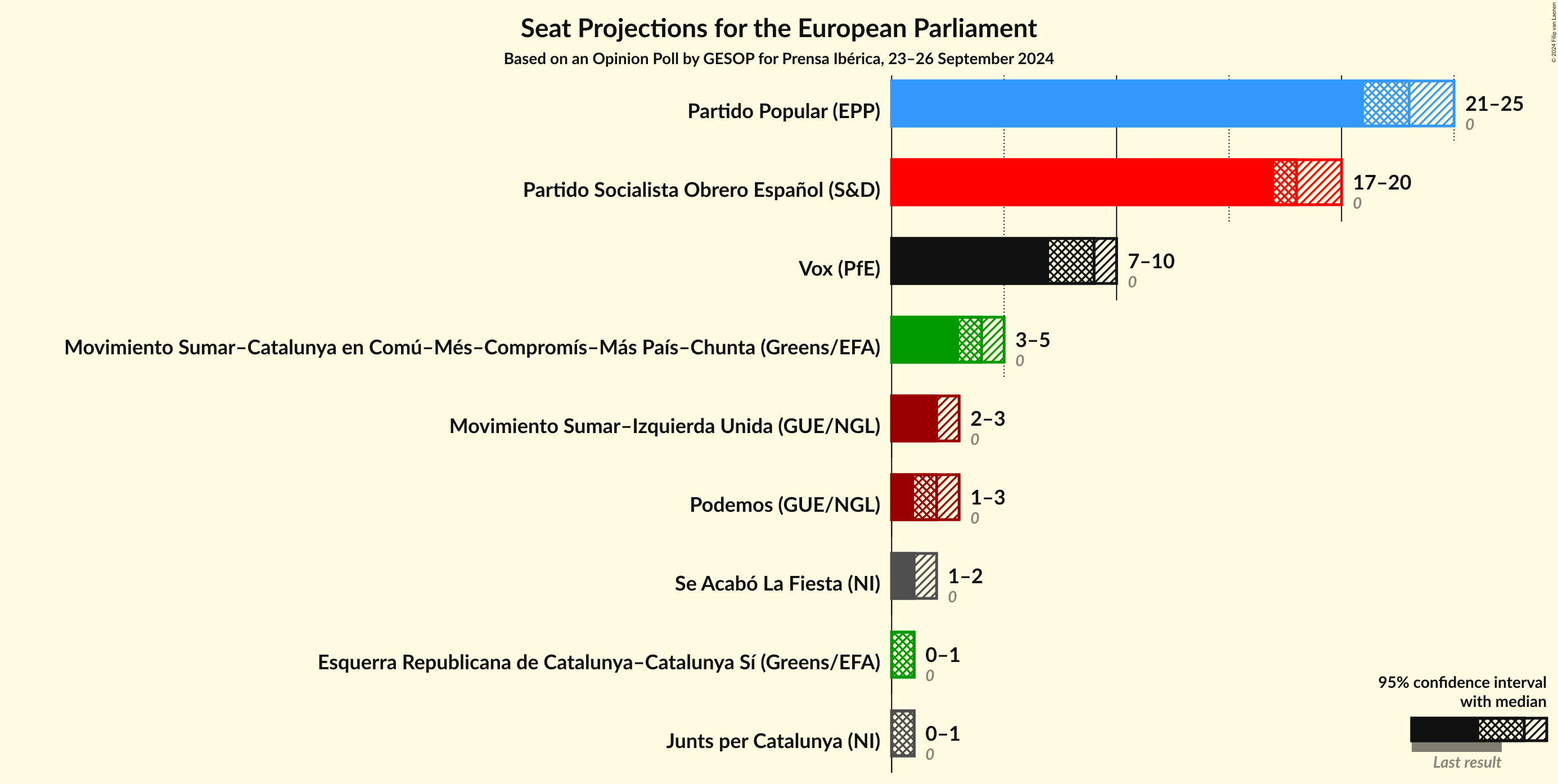 Graph with seats not yet produced