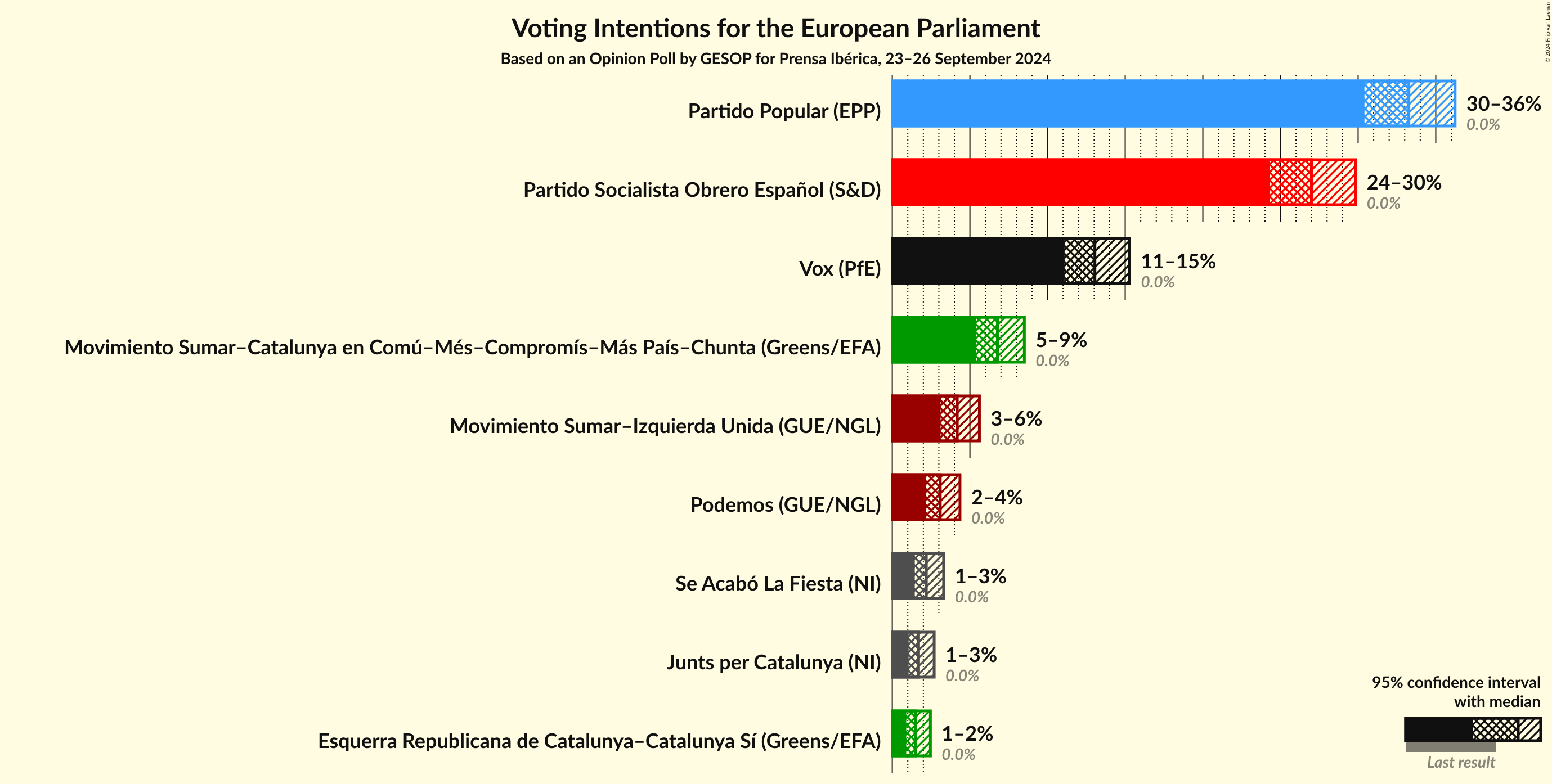 Graph with voting intentions not yet produced