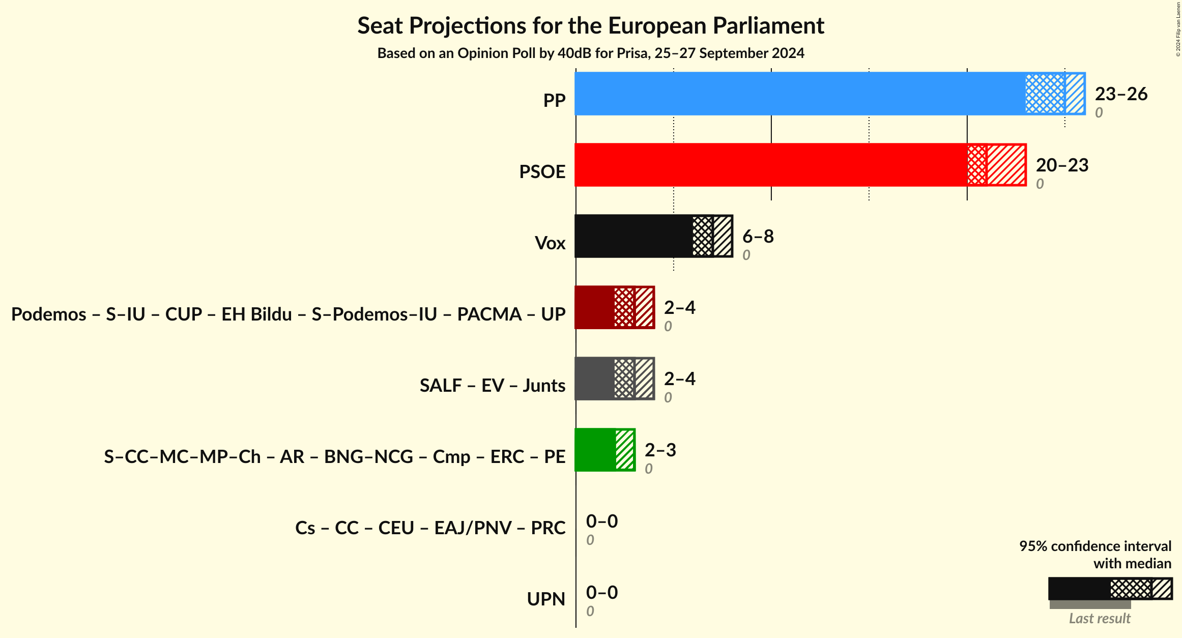 Graph with coalitions seats not yet produced