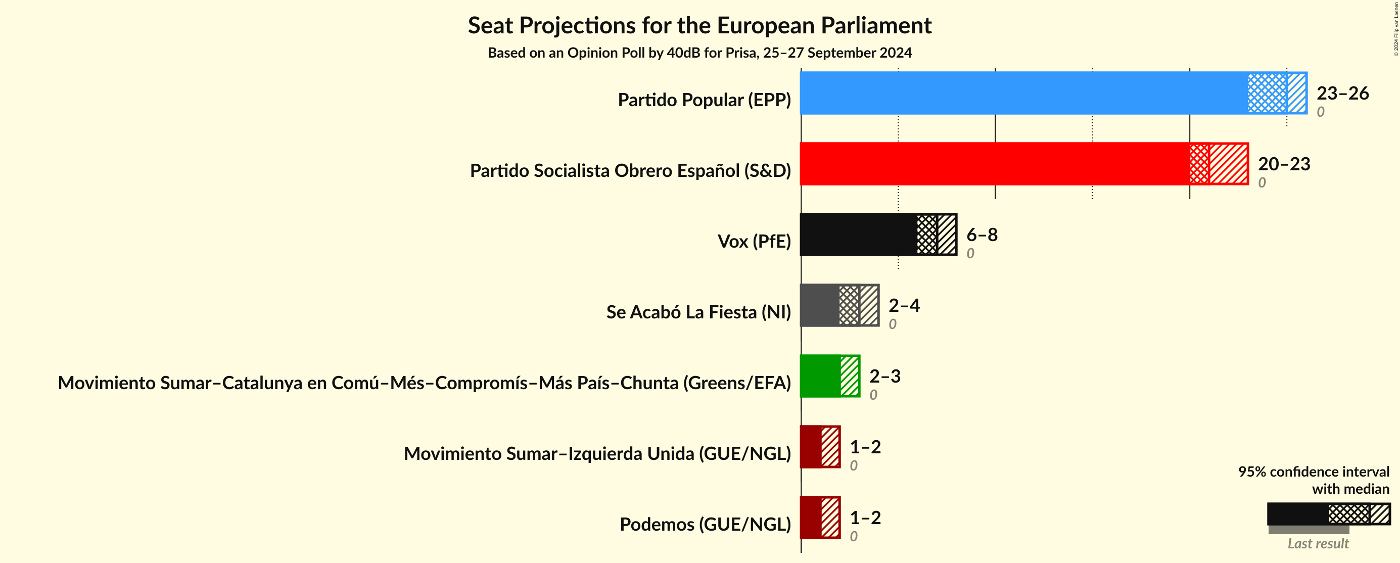 Graph with seats not yet produced