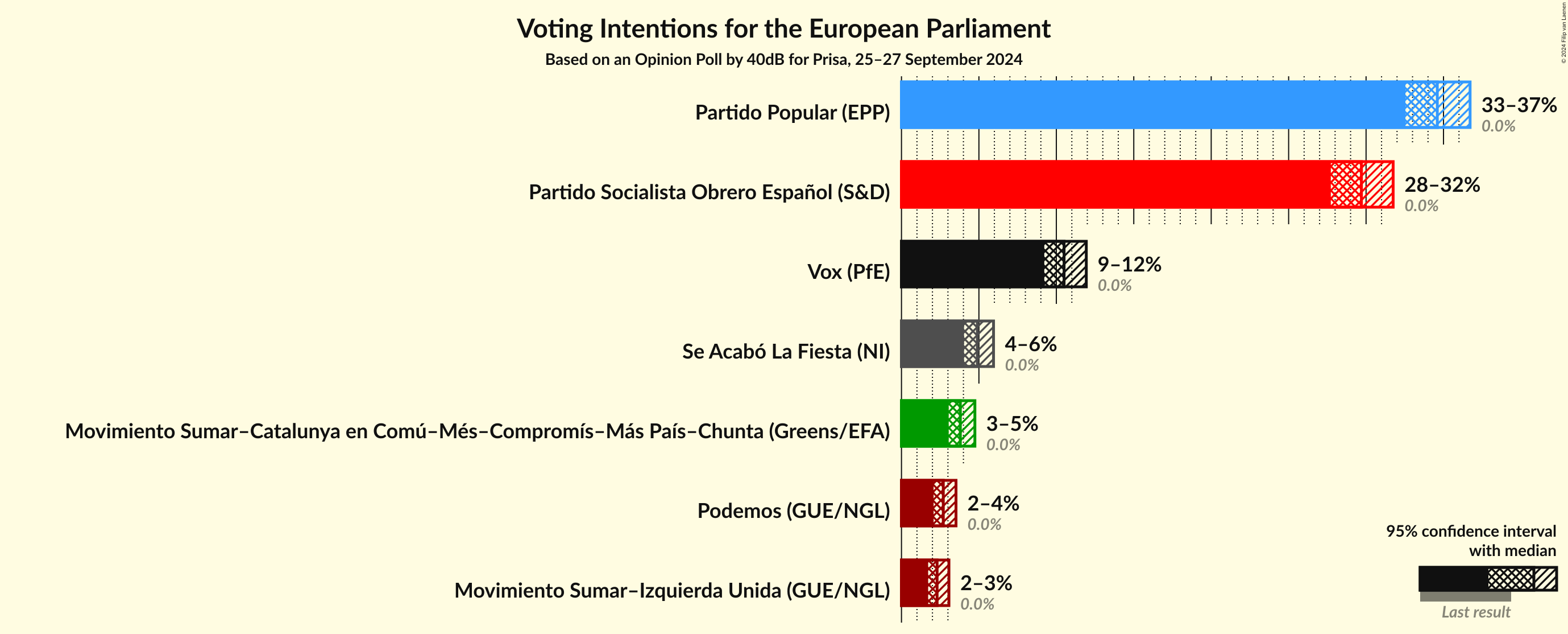 Graph with voting intentions not yet produced