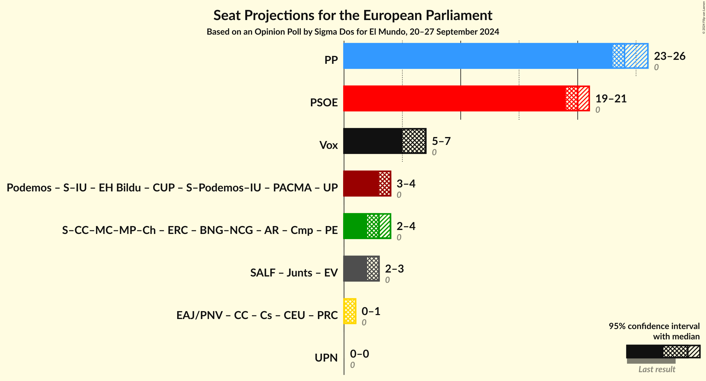 Graph with coalitions seats not yet produced