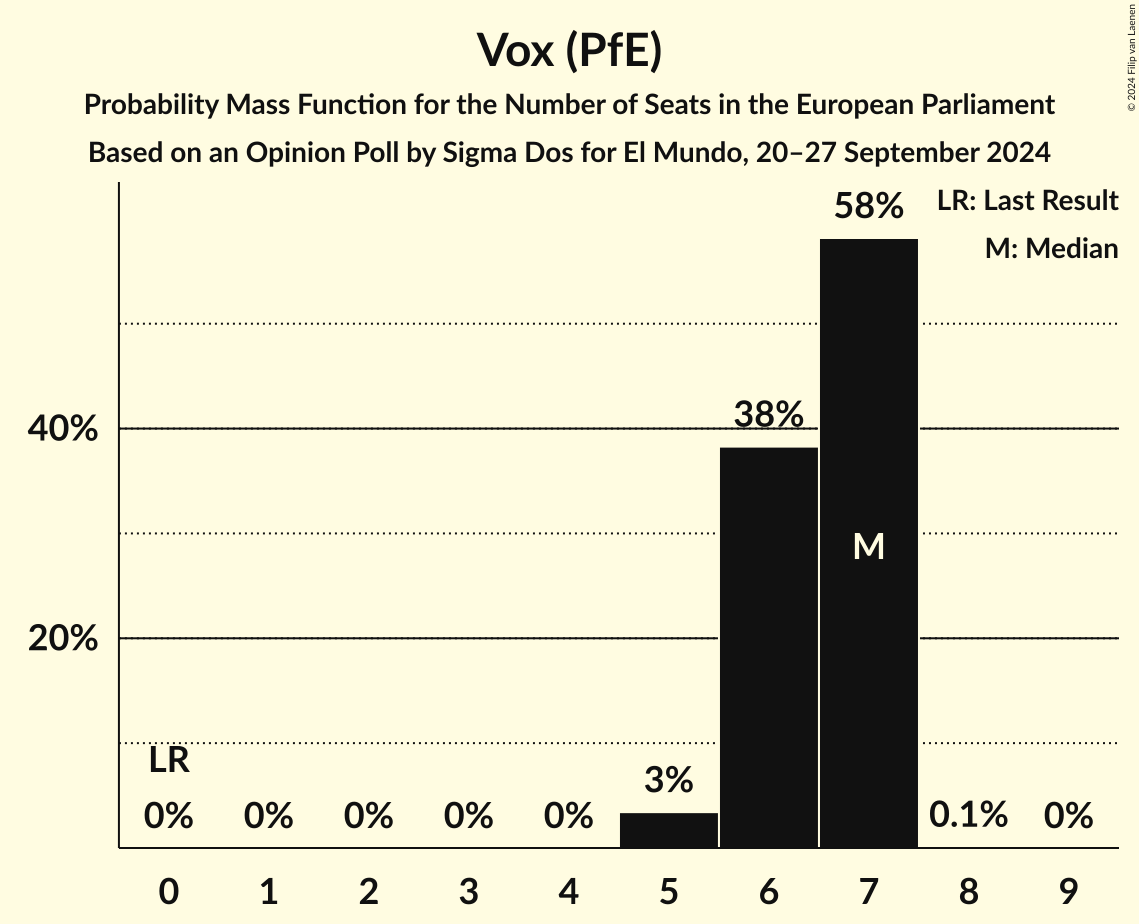 Graph with seats probability mass function not yet produced