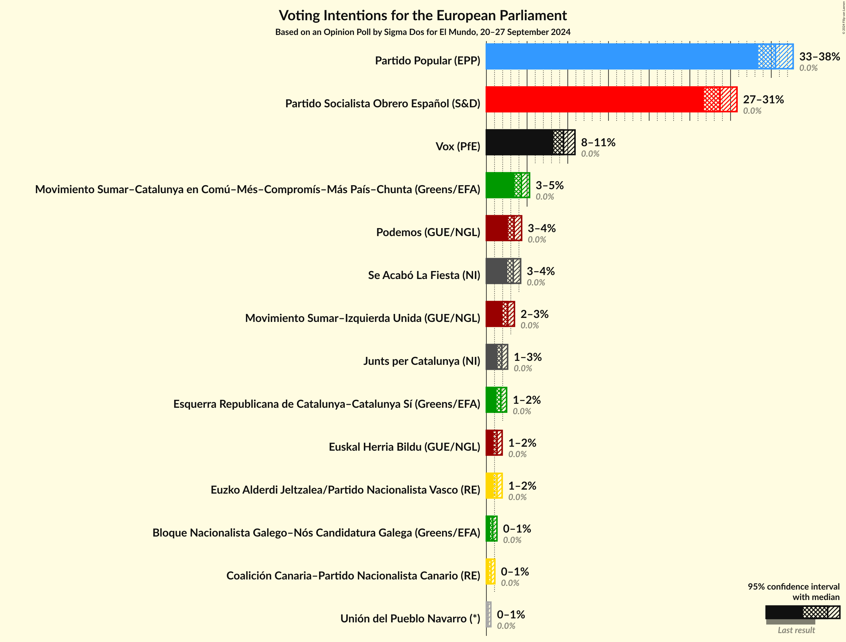 Graph with voting intentions not yet produced