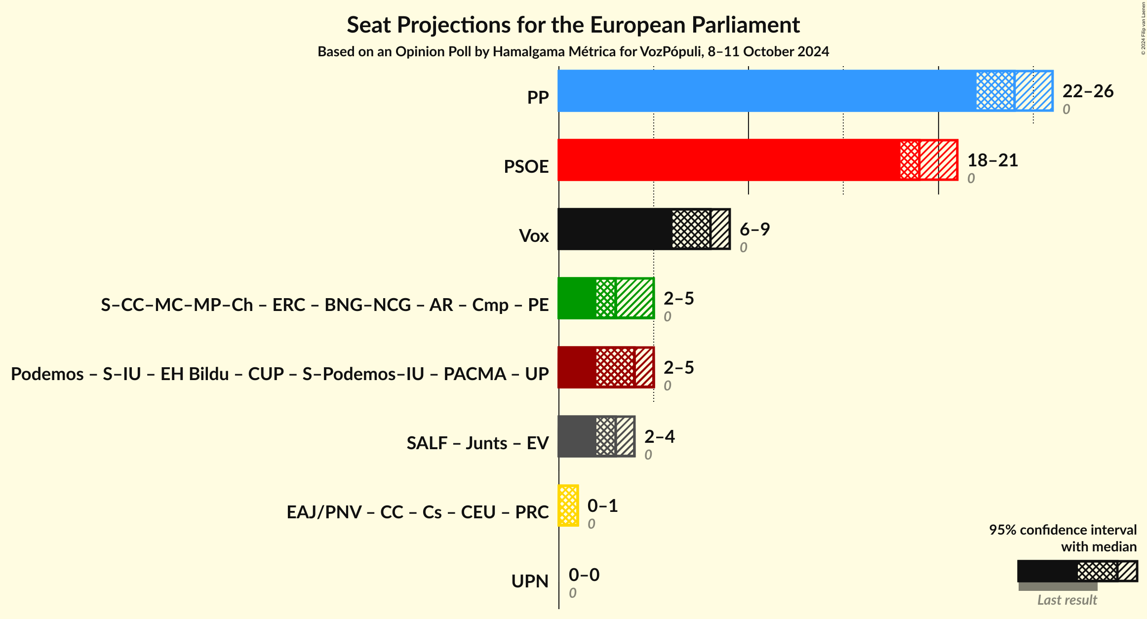 Graph with coalitions seats not yet produced