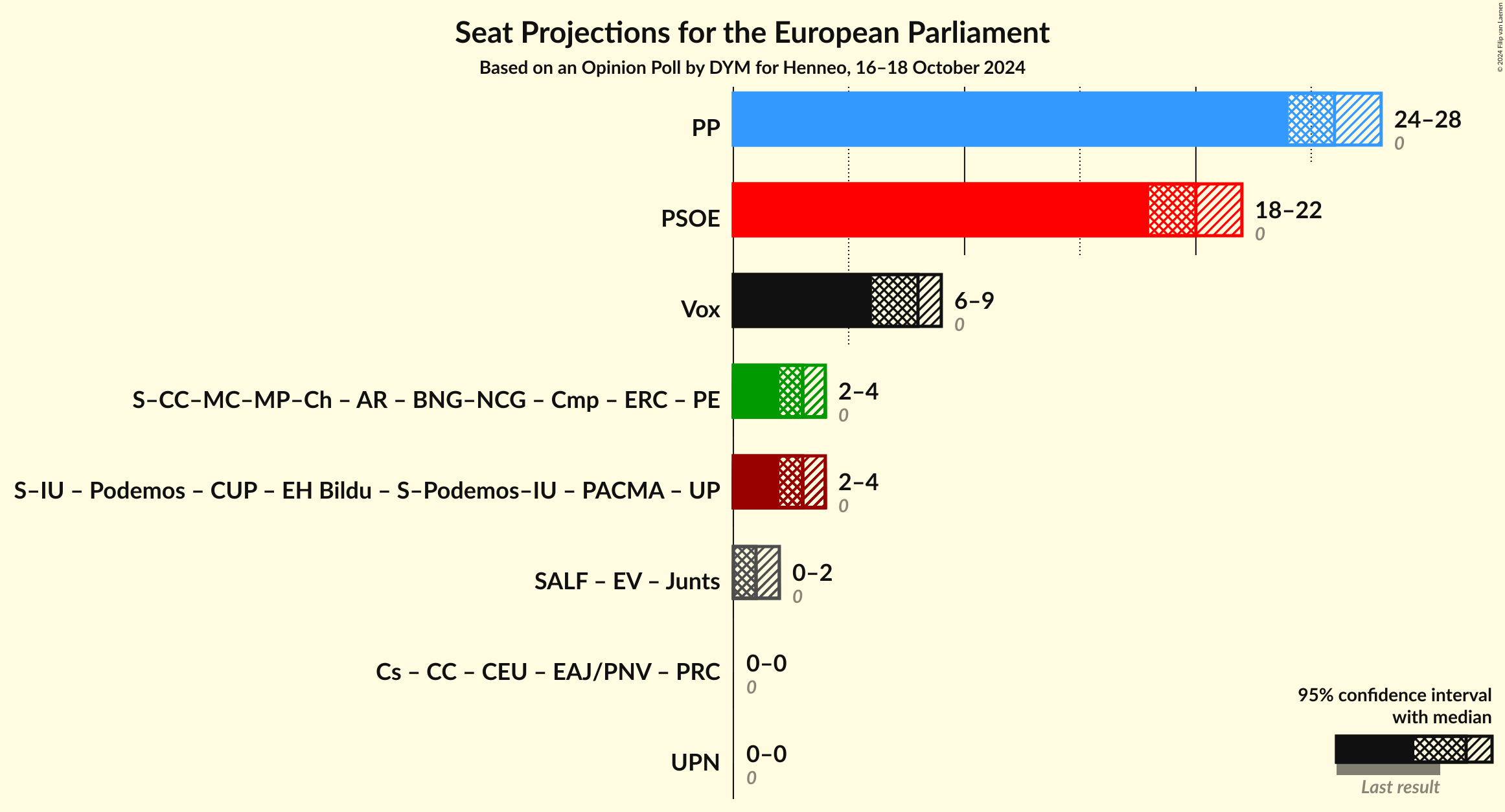 Graph with coalitions seats not yet produced