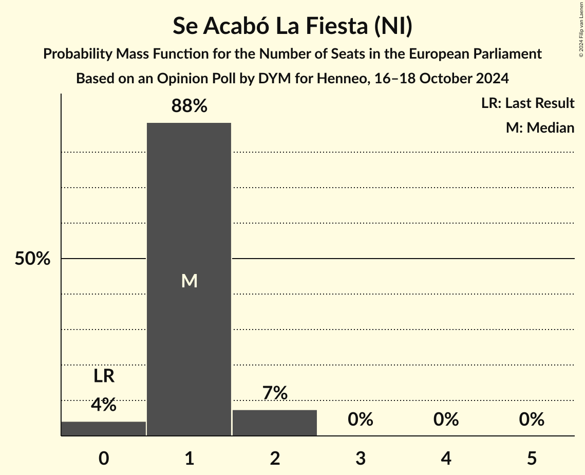 Graph with seats probability mass function not yet produced