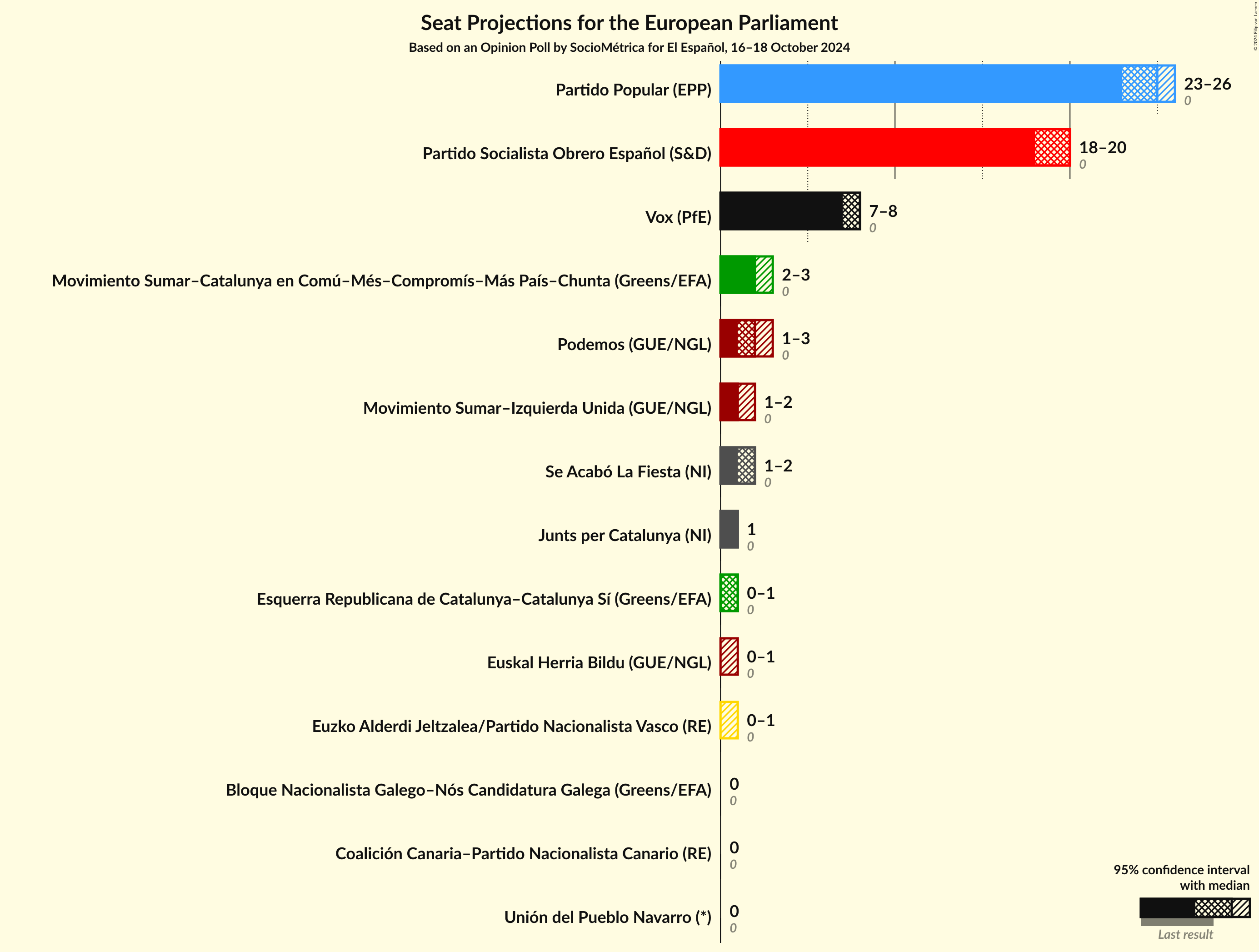 Graph with seats not yet produced