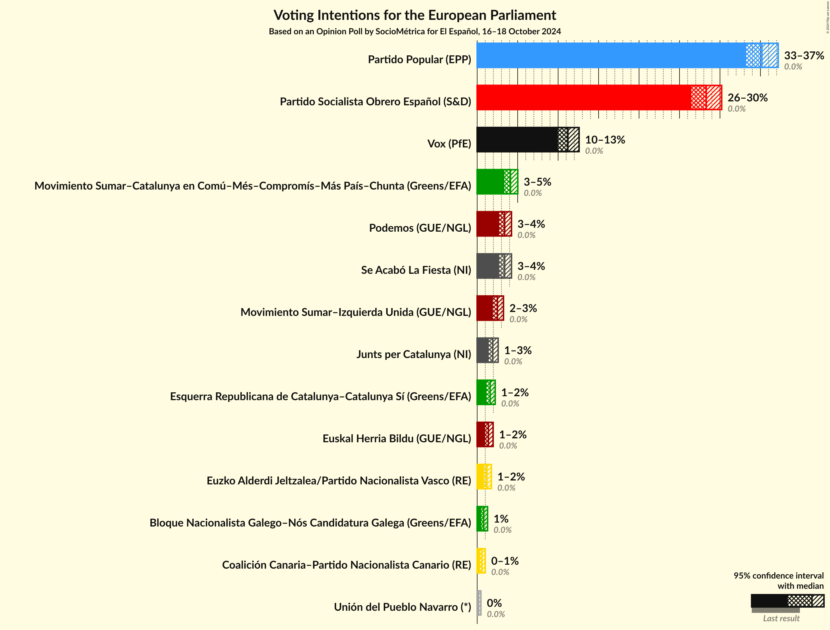 Graph with voting intentions not yet produced