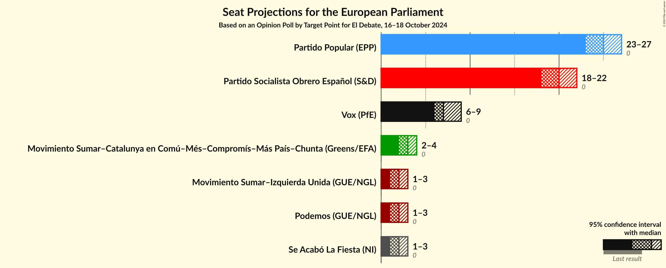 Graph with seats not yet produced