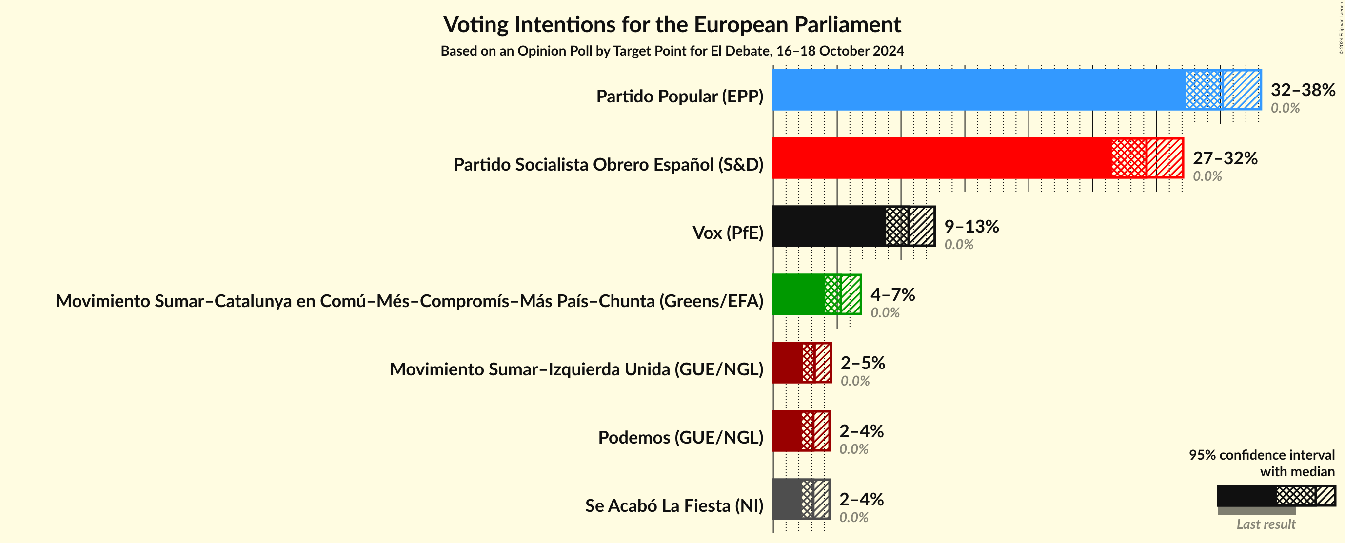 Graph with voting intentions not yet produced