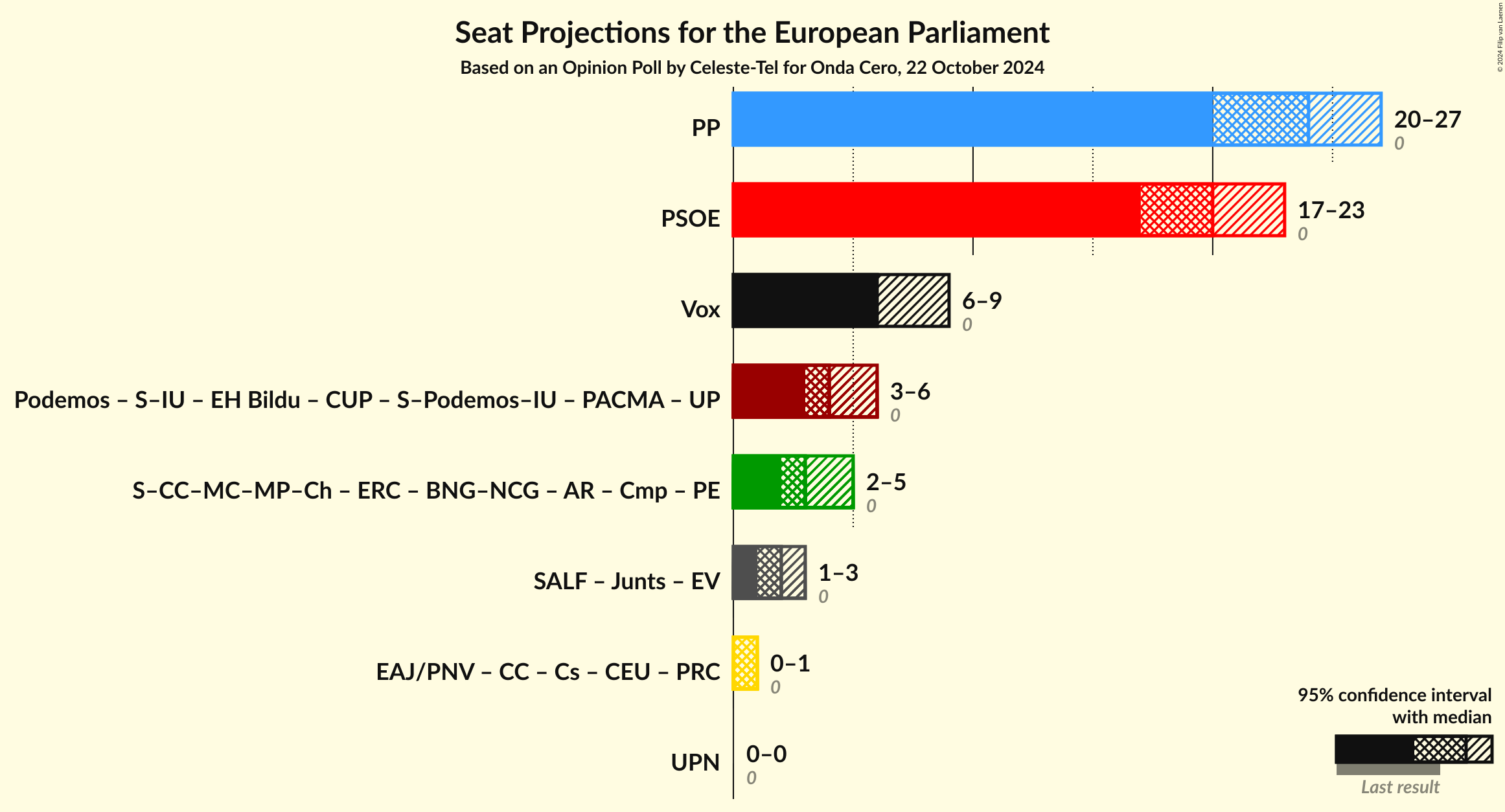 Graph with coalitions seats not yet produced