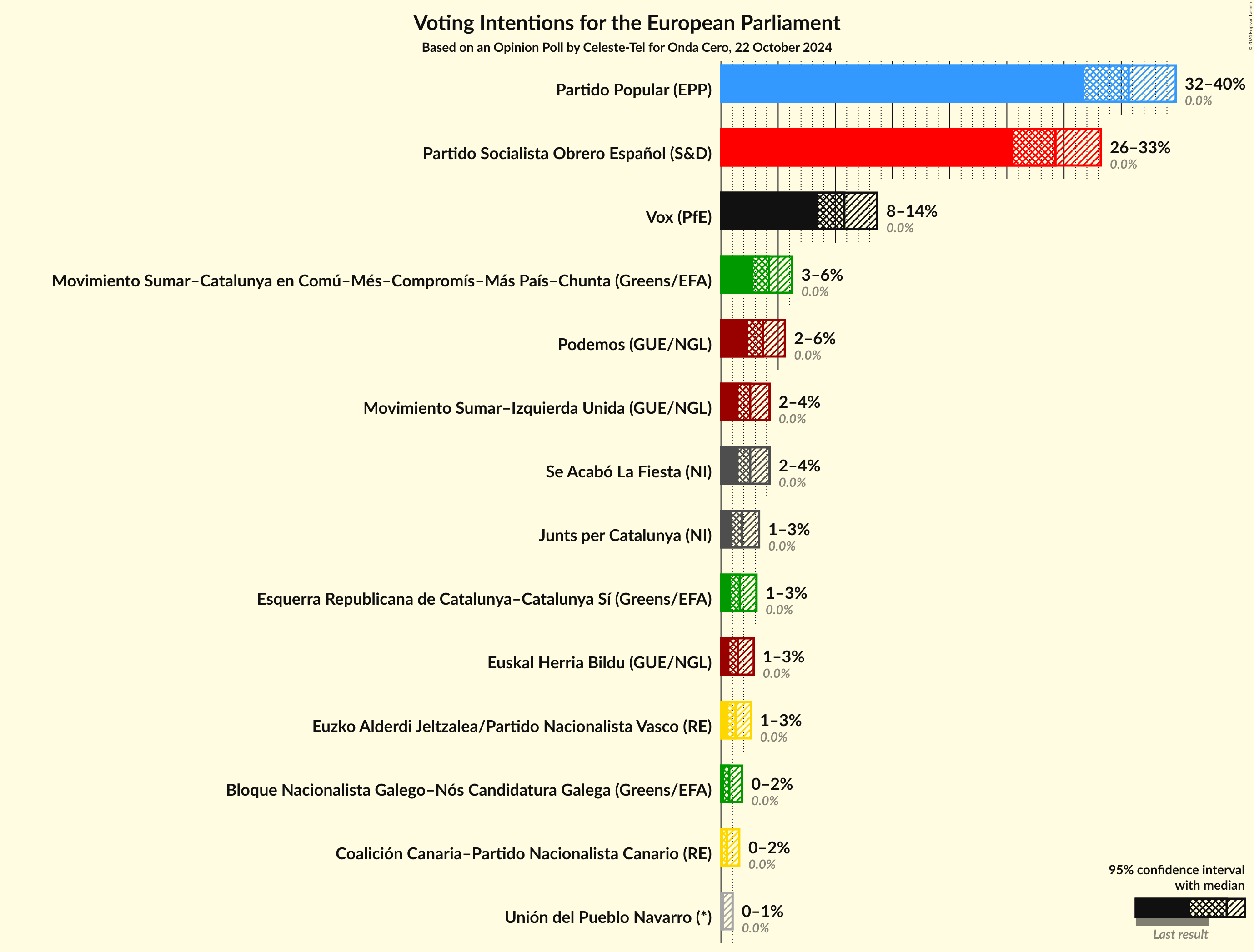 Graph with voting intentions not yet produced