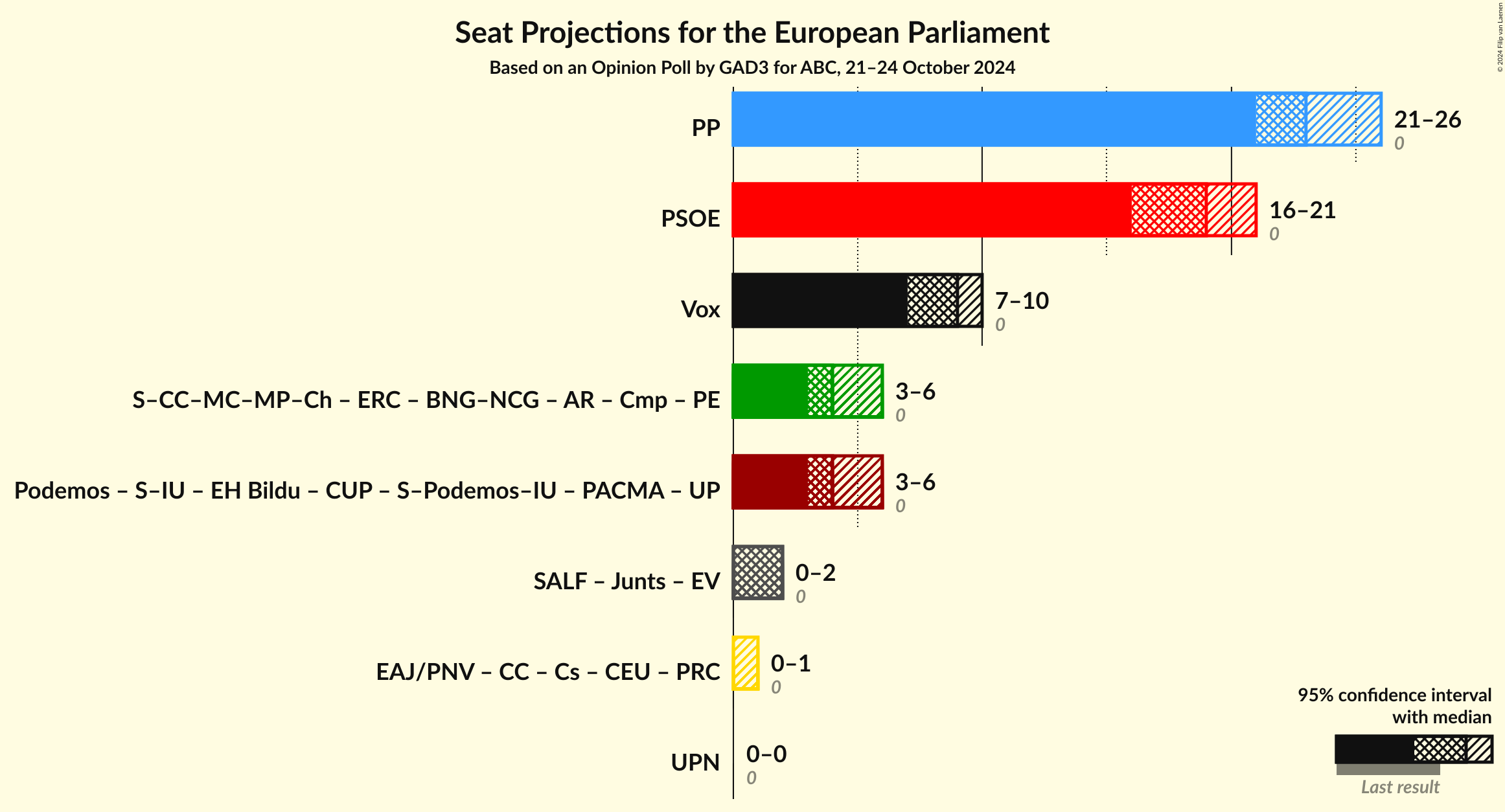 Graph with coalitions seats not yet produced