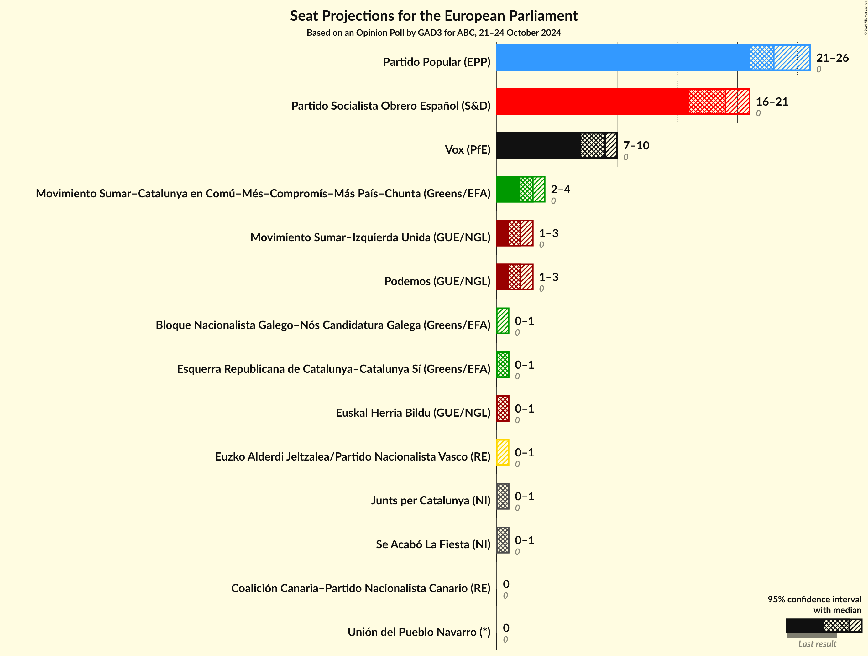 Graph with seats not yet produced