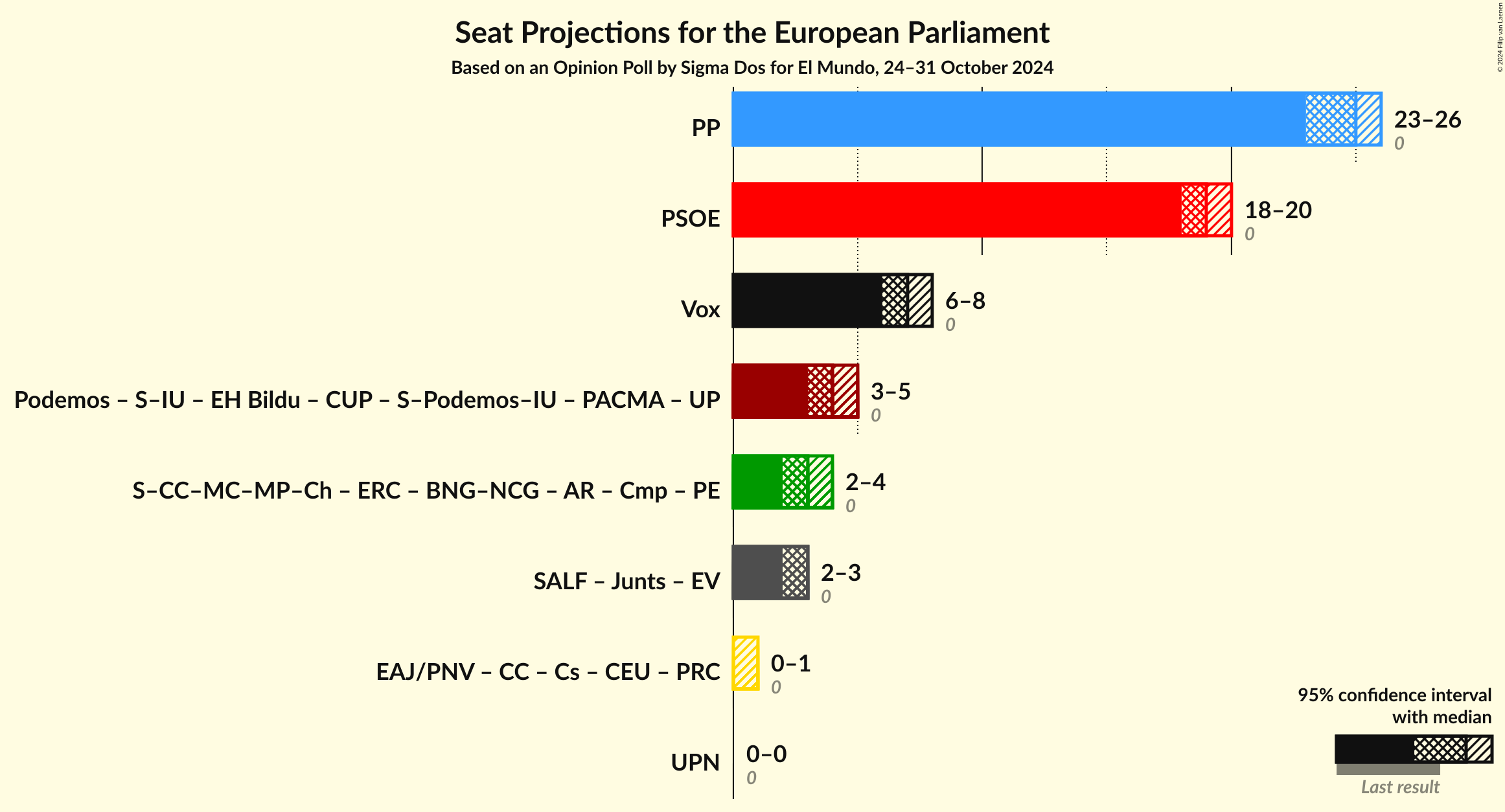 Graph with coalitions seats not yet produced