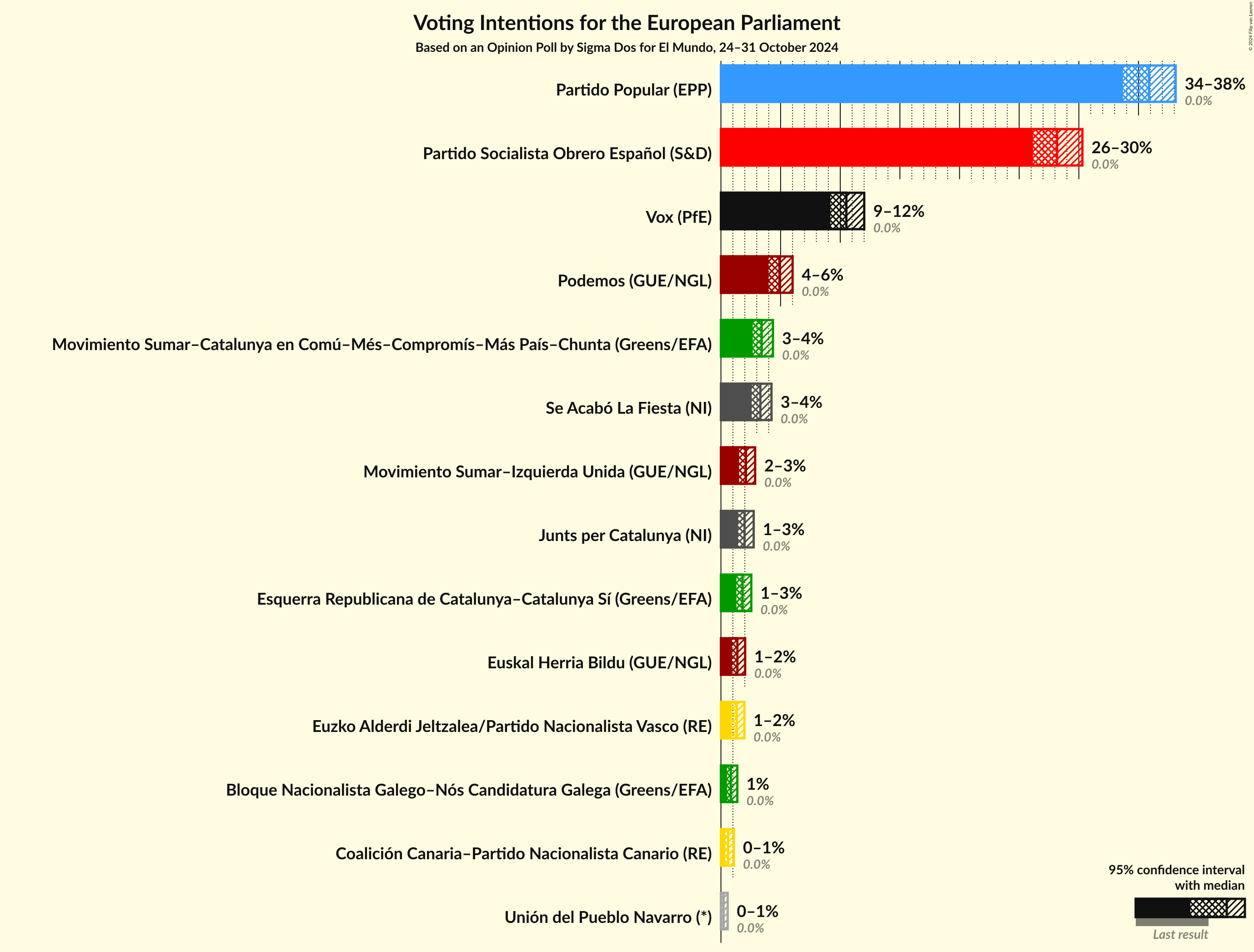 Graph with voting intentions not yet produced