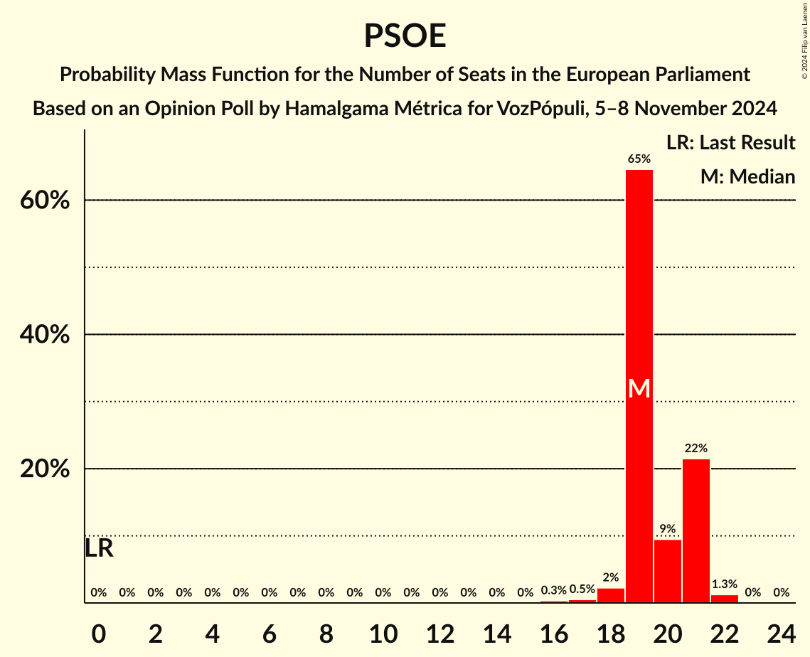 Graph with seats probability mass function not yet produced