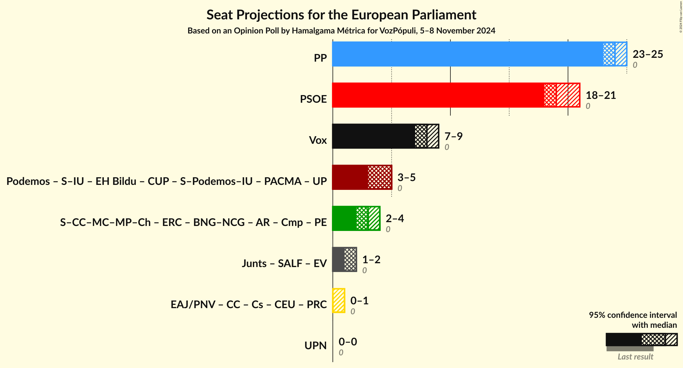 Graph with coalitions seats not yet produced